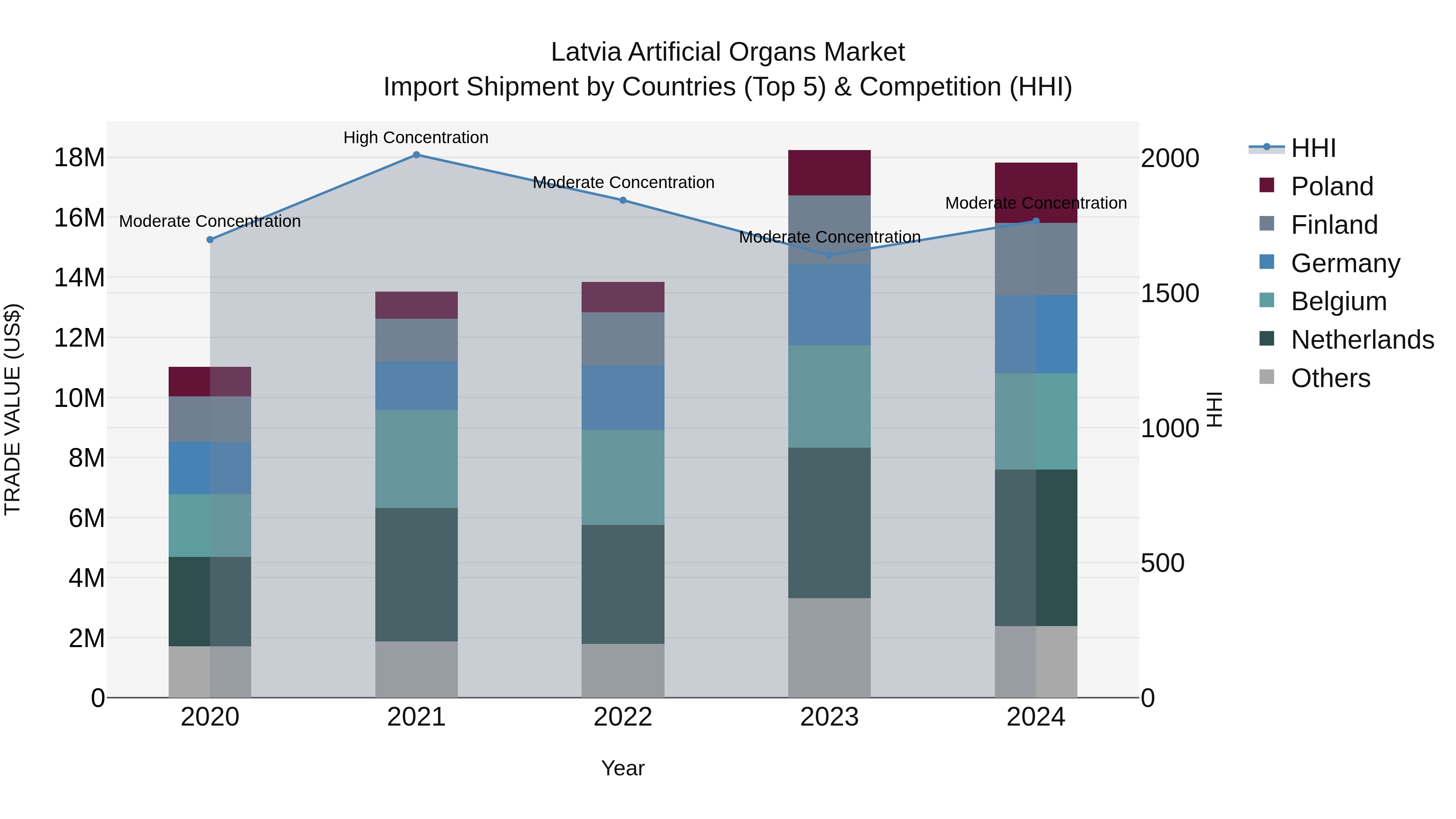 Latvia Artificial Organs Market Top 5 Importing Countries and Market Competition (HHI) Analysis