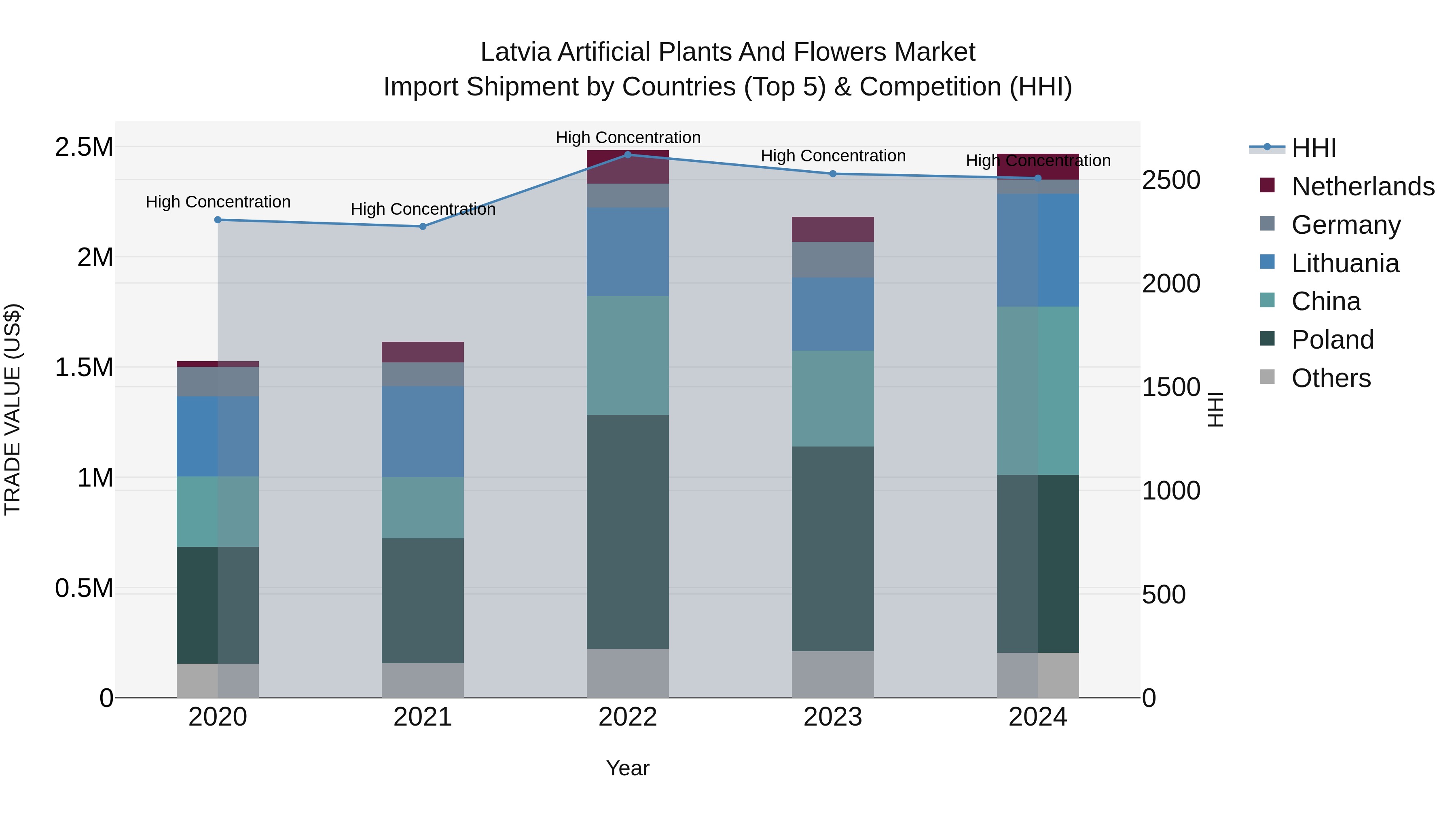Latvia Artificial Plants and Flowers Market Top 5 Importing Countries and Market Competition (HHI) Analysis
