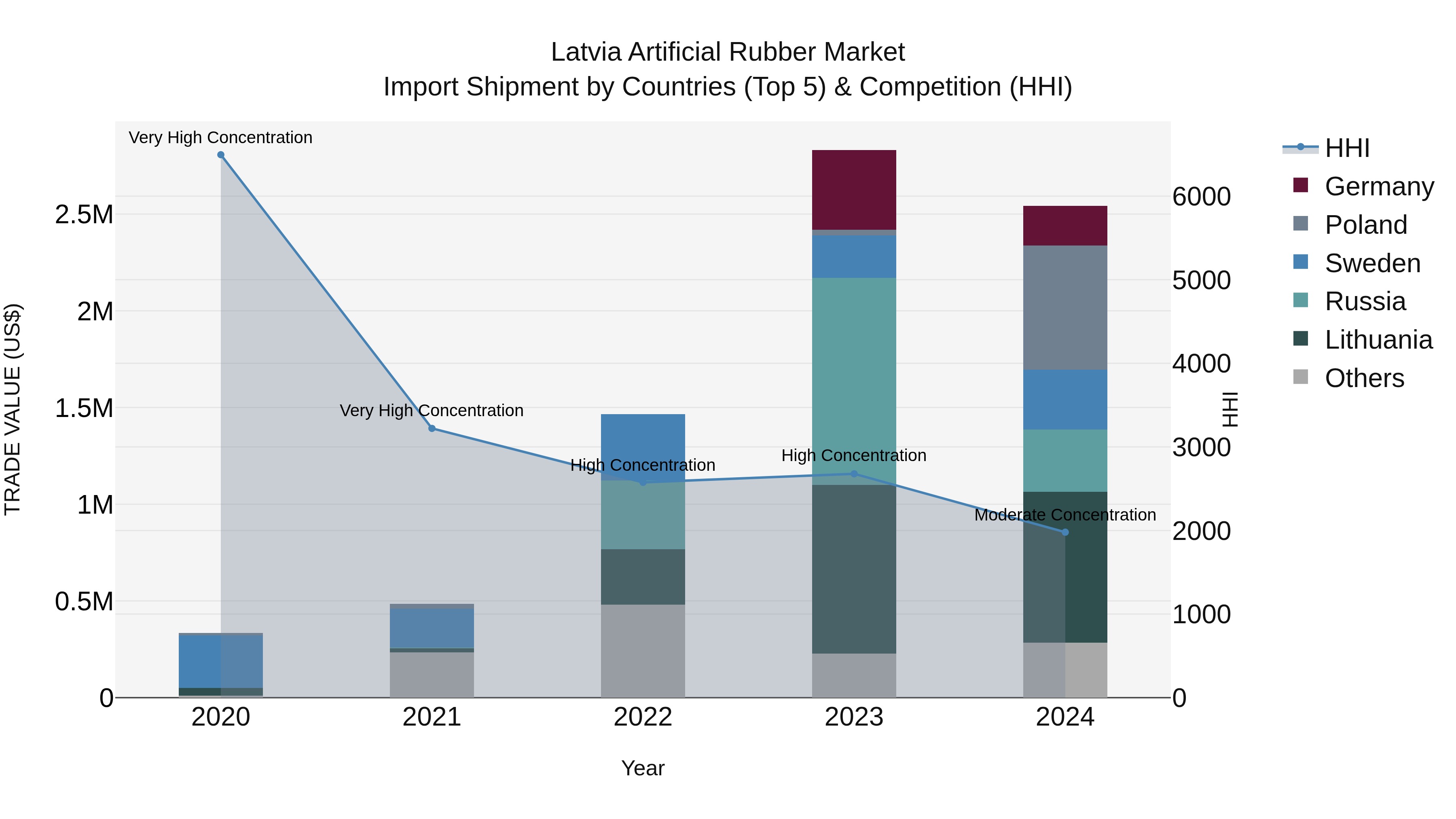 Latvia Artificial Rubber Market Top 5 Importing Countries and Market Competition (HHI) Analysis