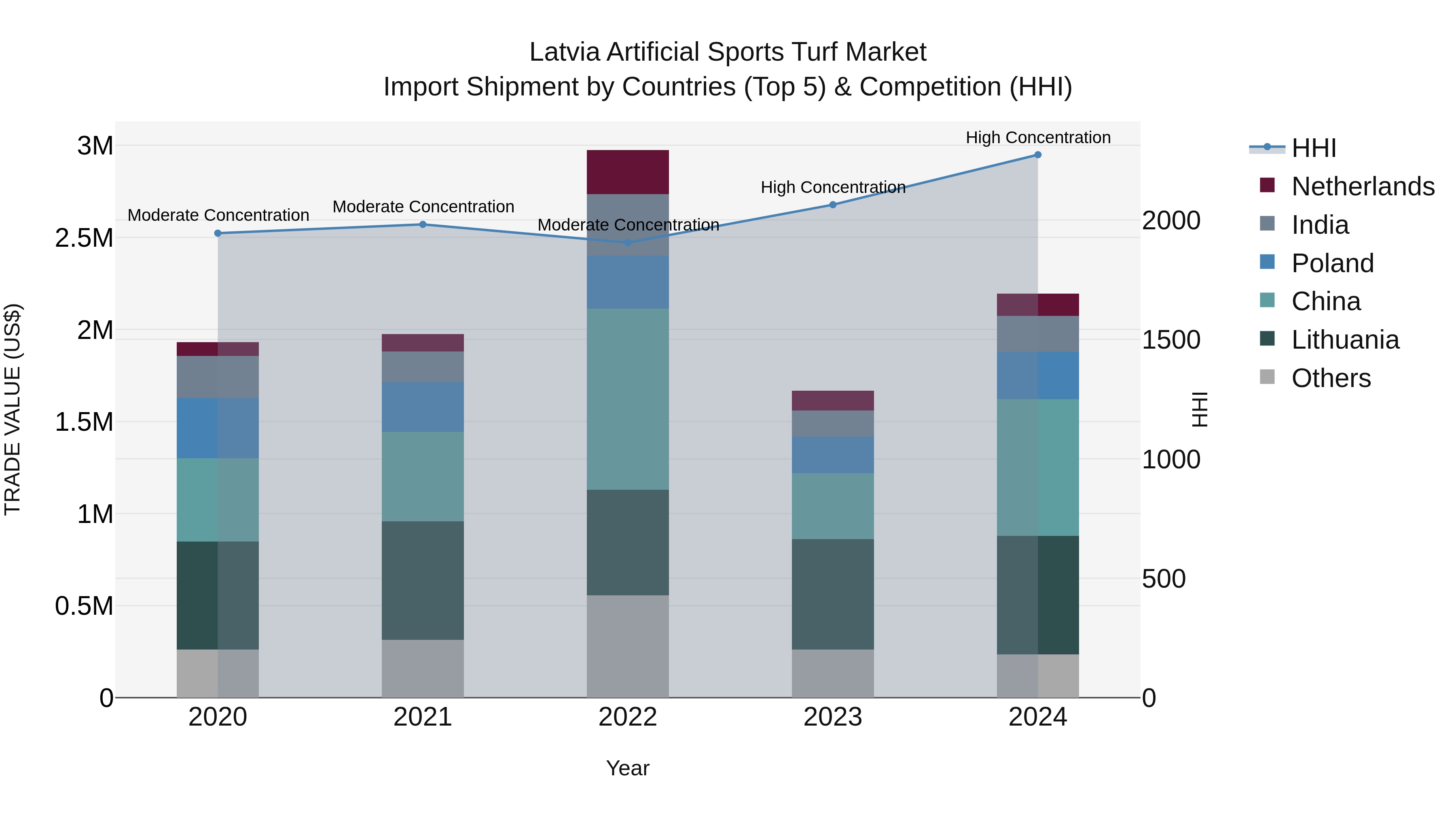 Latvia Artificial Sports Turf Market Top 5 Importing Countries and Market Competition (HHI) Analysis