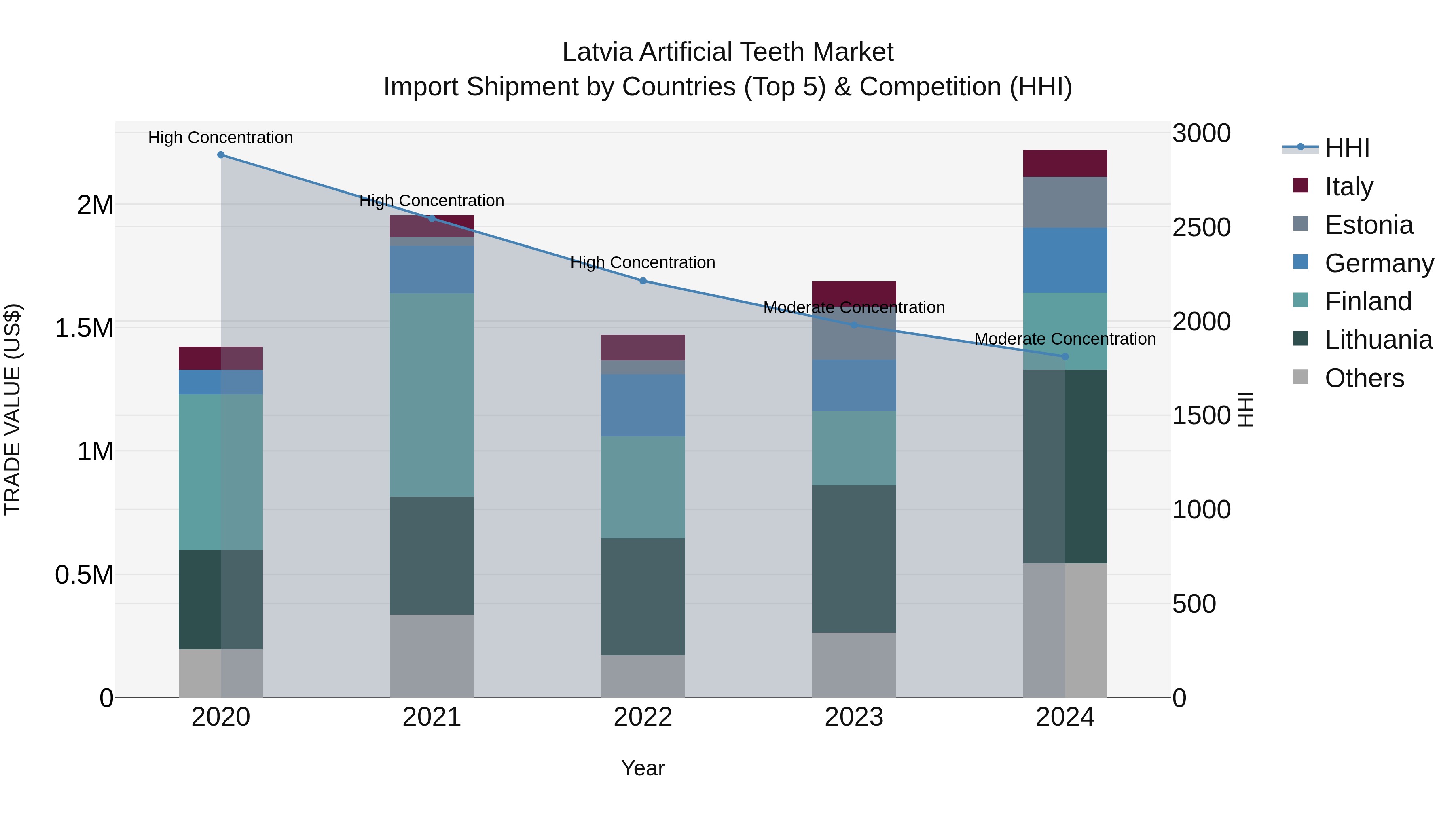 Latvia Artificial Teeth Market Top 5 Importing Countries and Market Competition (HHI) Analysis