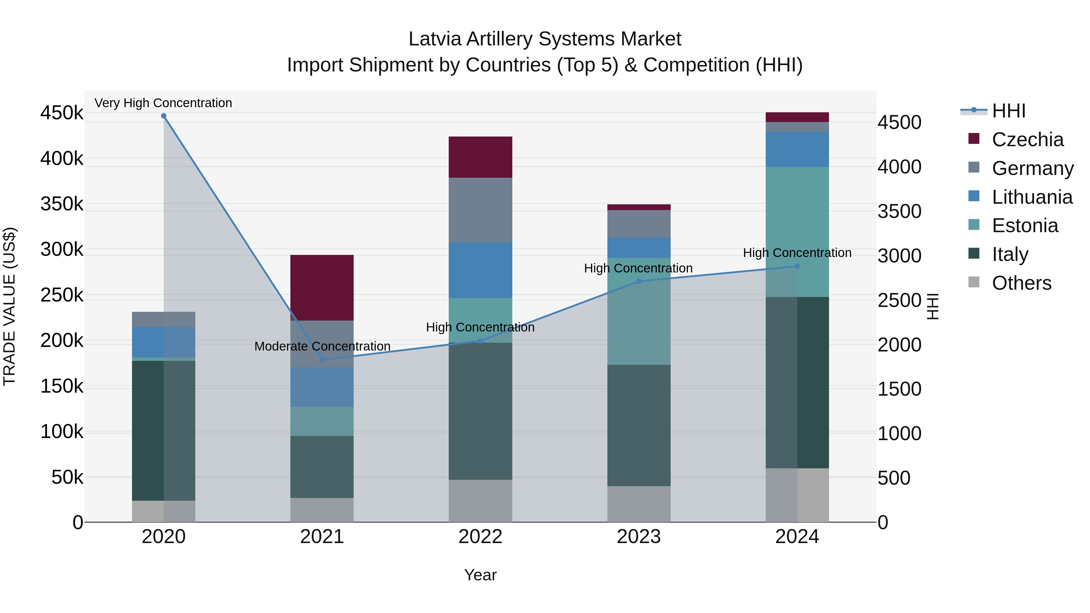 Latvia Artillery Systems Market Top 5 Importing Countries and Market Competition (HHI) Analysis