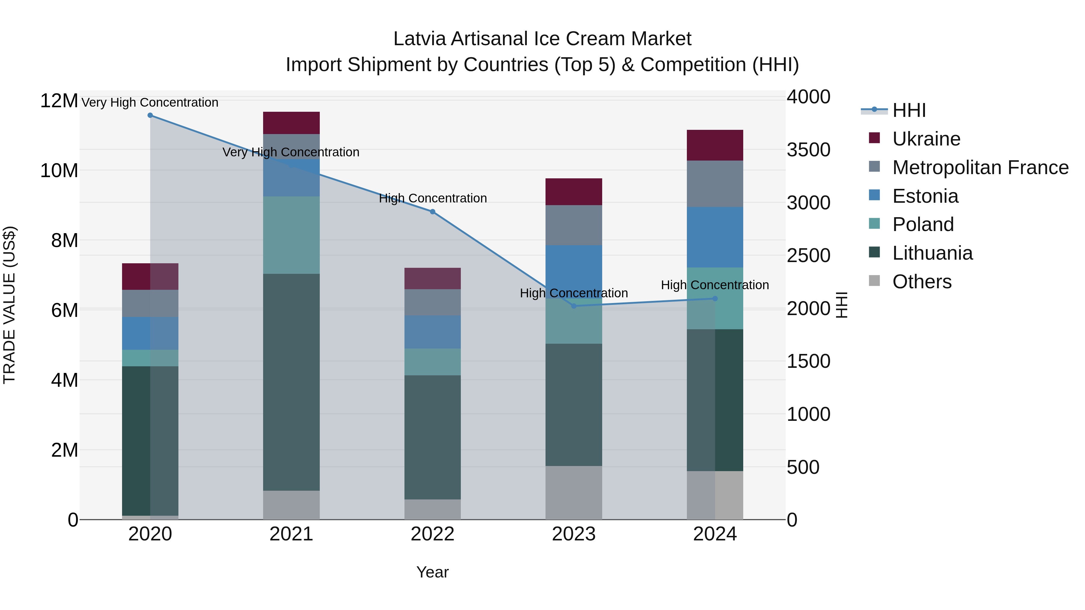 Latvia Artisanal Ice Cream Market Top 5 Importing Countries and Market Competition (HHI) Analysis