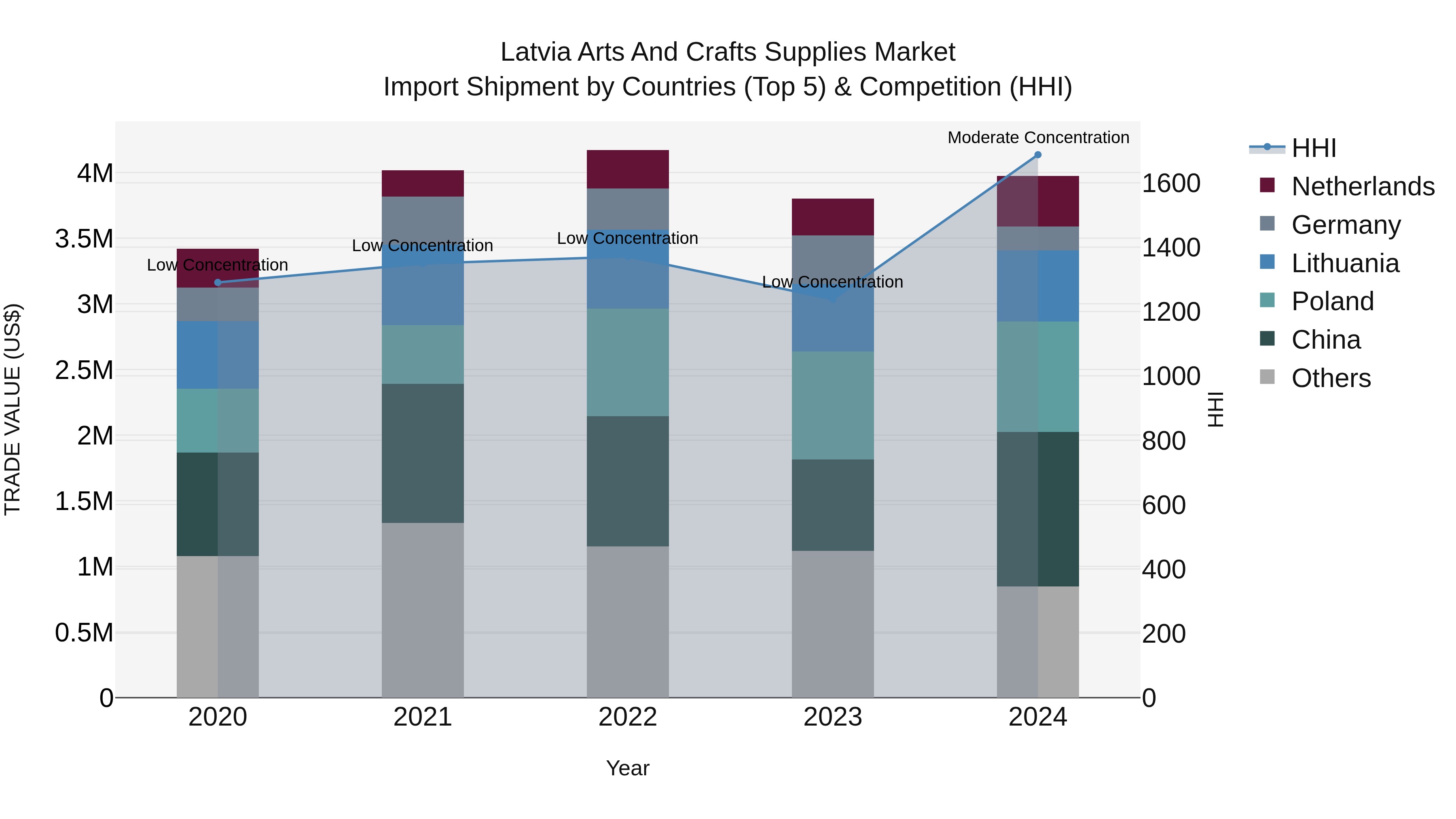 Latvia Arts and Crafts Supplies Market Top 5 Importing Countries and Market Competition (HHI) Analysis