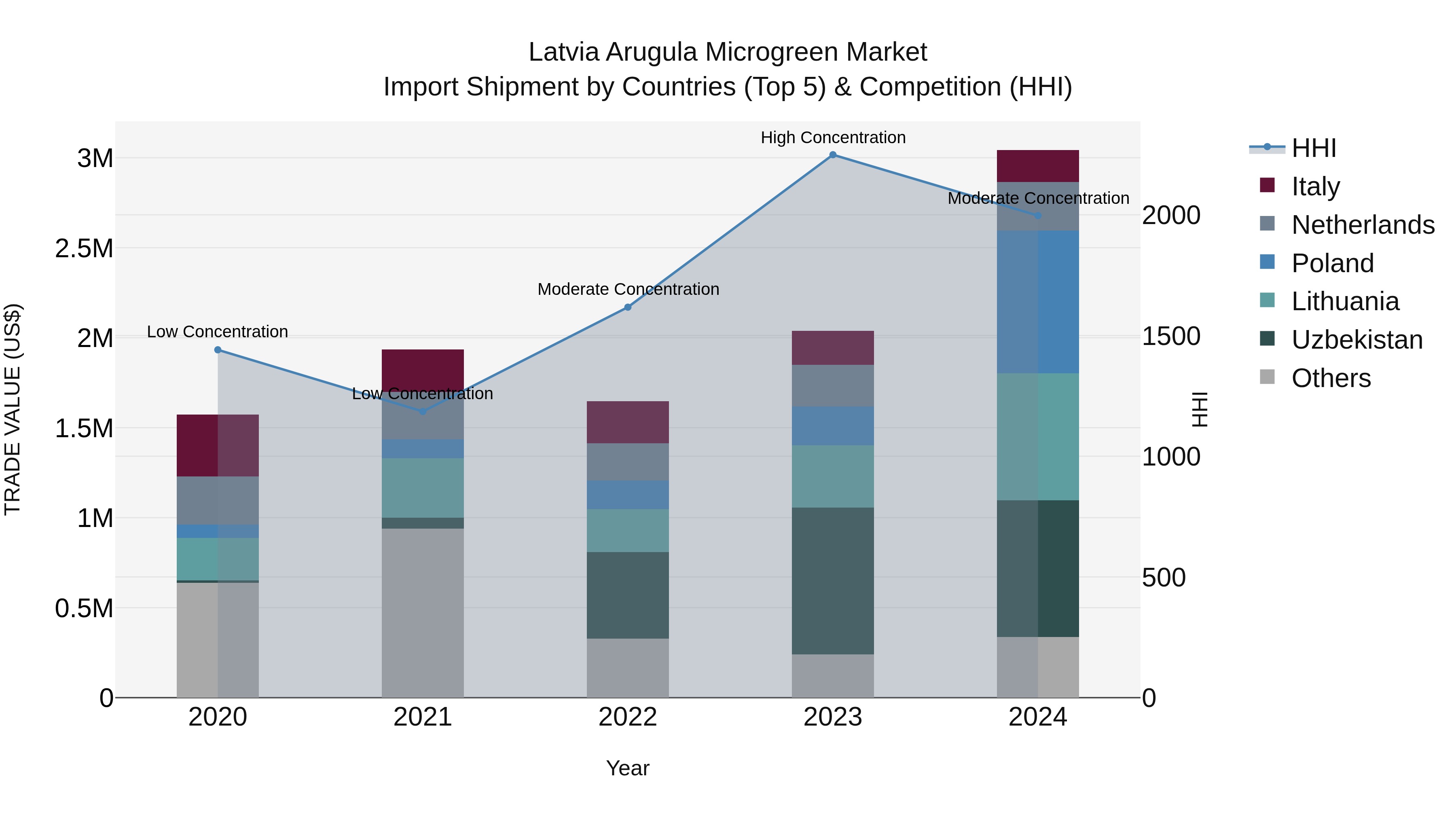 Latvia Arugula Microgreen Market Top 5 Importing Countries and Market Competition (HHI) Analysis