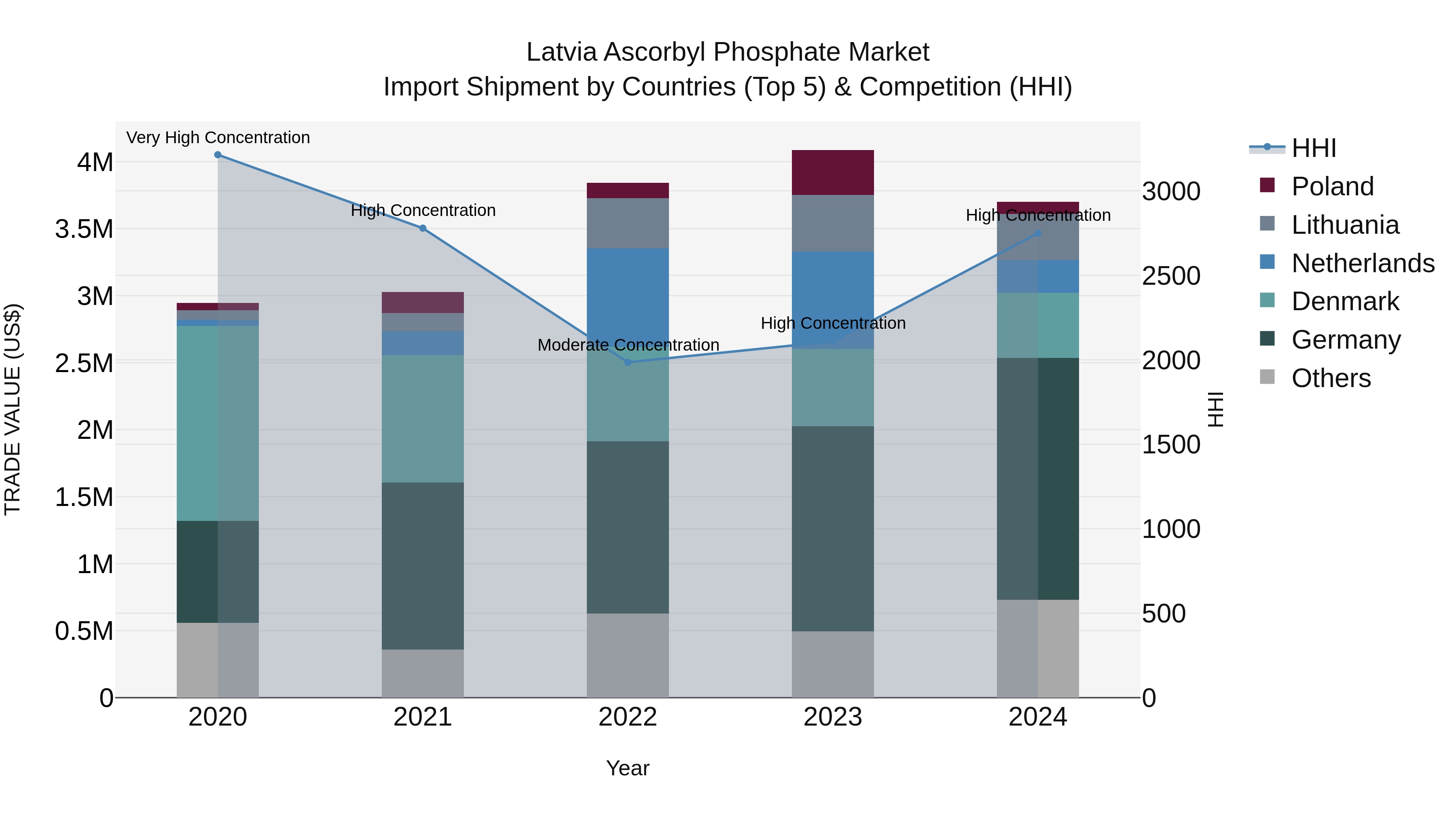 Latvia Ascorbyl Phosphate Market Top 5 Importing Countries and Market Competition (HHI) Analysis