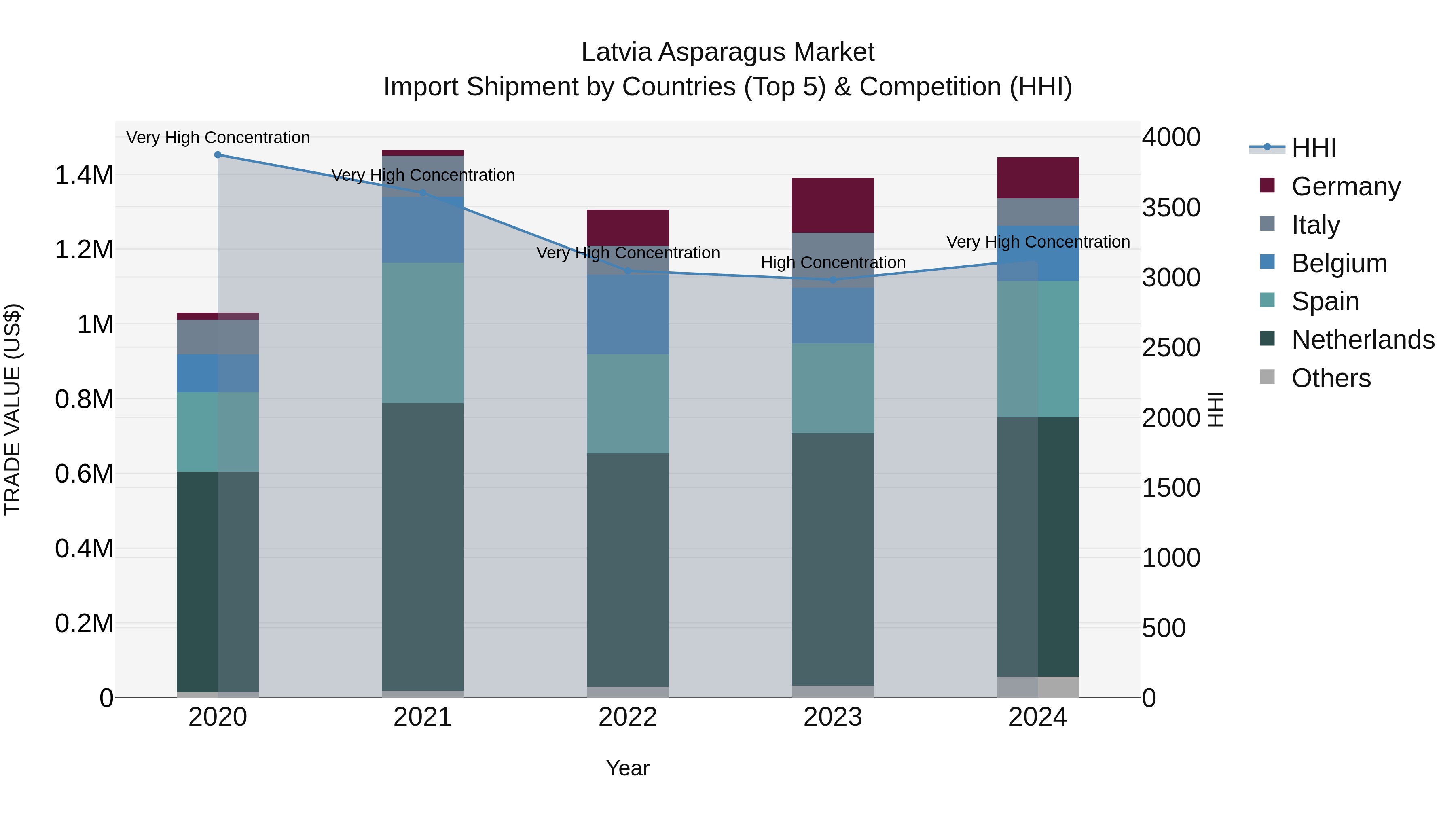 Latvia Asparagus Market Top 5 Importing Countries and Market Competition (HHI) Analysis