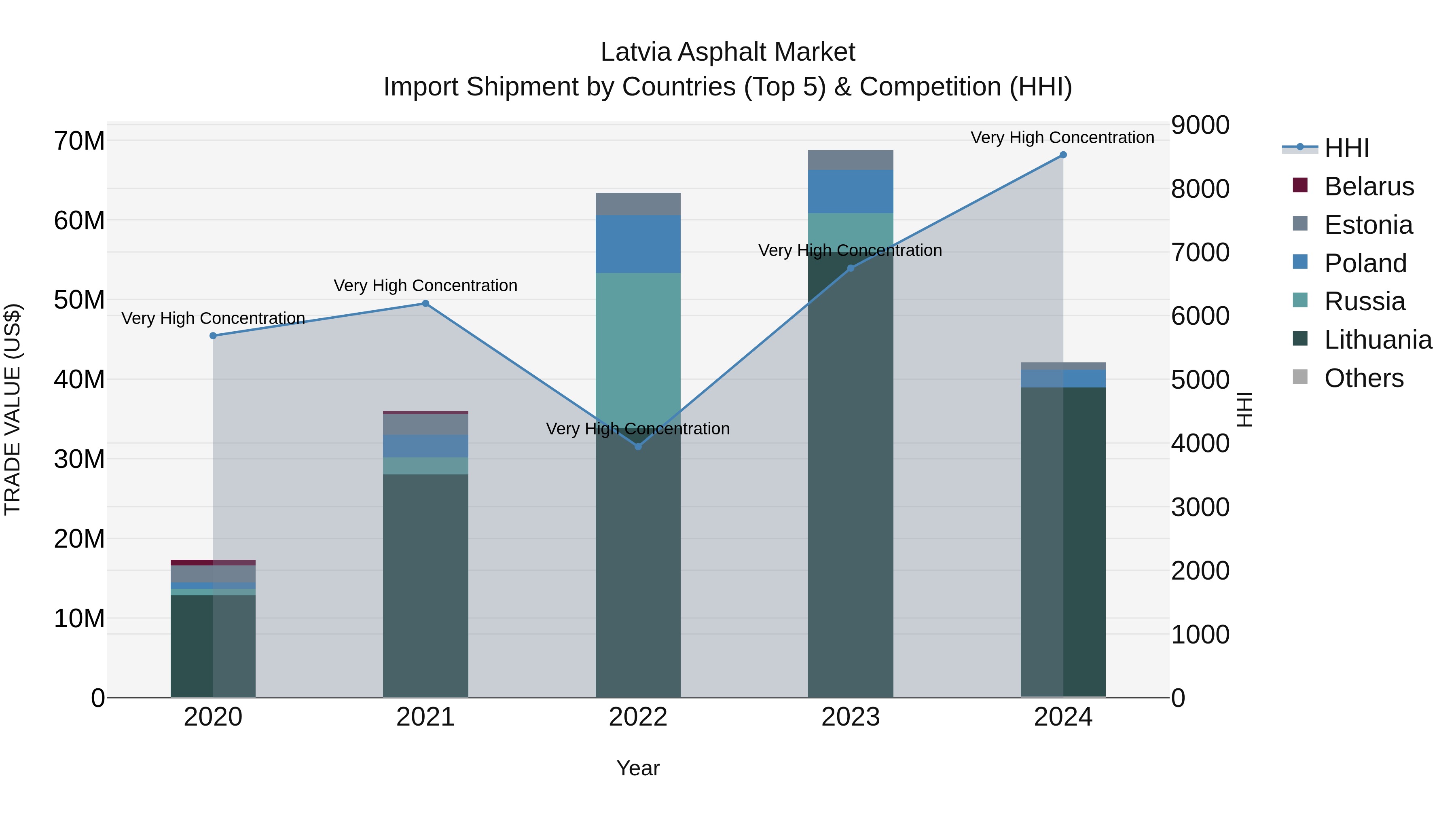 Latvia Asphalt Market Top 5 Importing Countries and Market Competition (HHI) Analysis