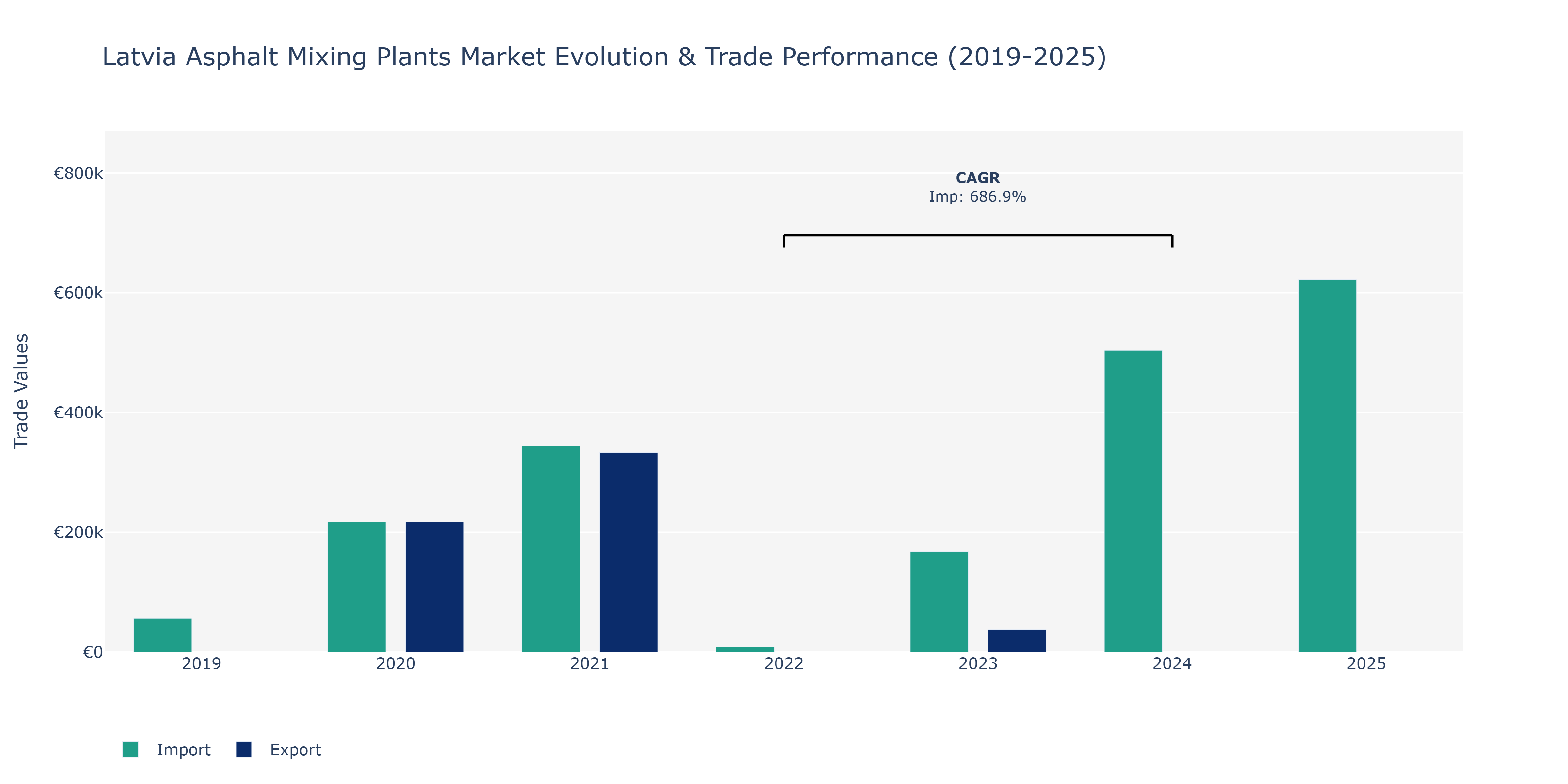 Latvia Asphalt Mixing Plants Market: Production & Trade Performance (2019-2025) Size