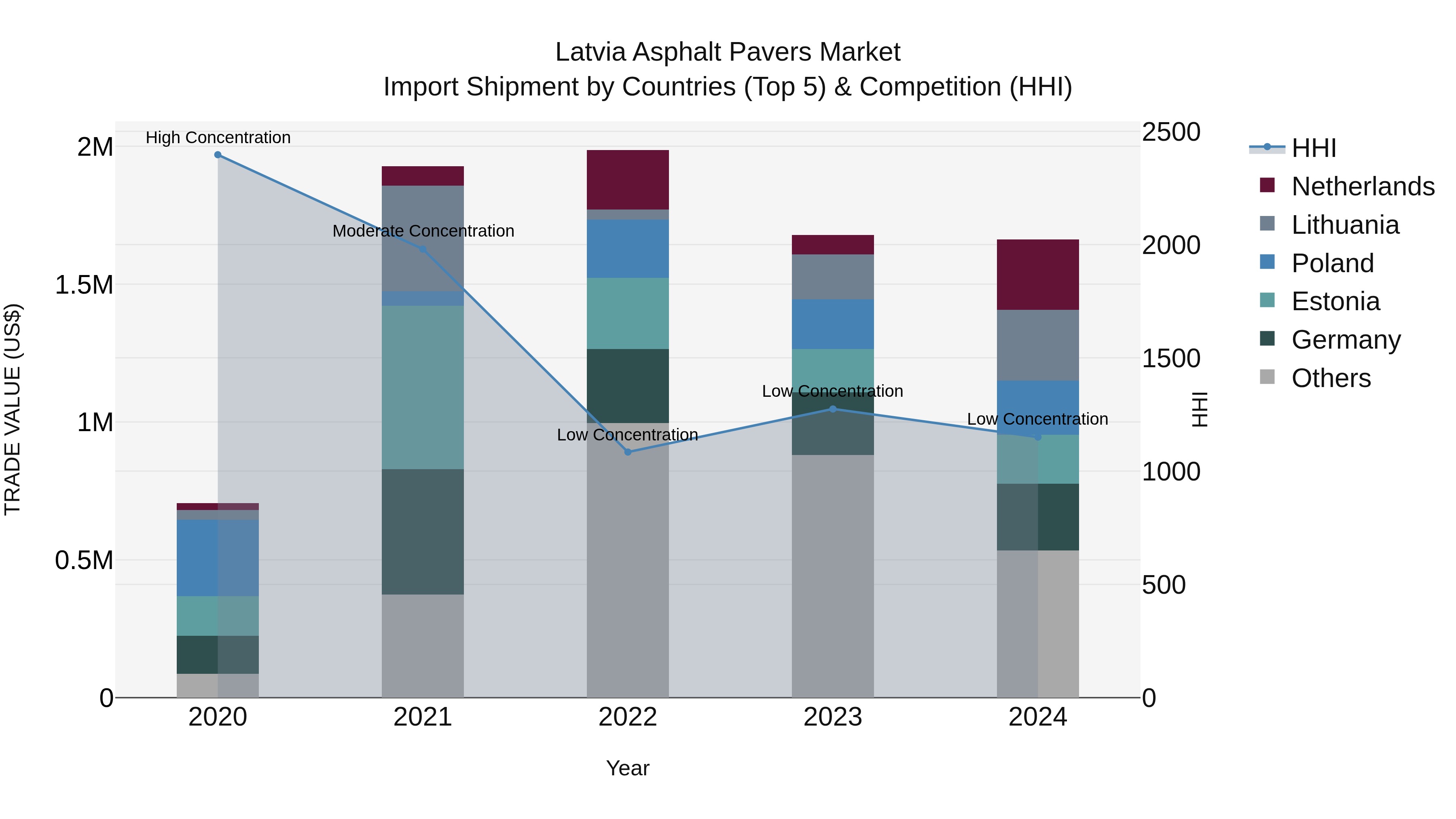 Latvia Asphalt Pavers Market Top 5 Importing Countries and Market Competition (HHI) Analysis