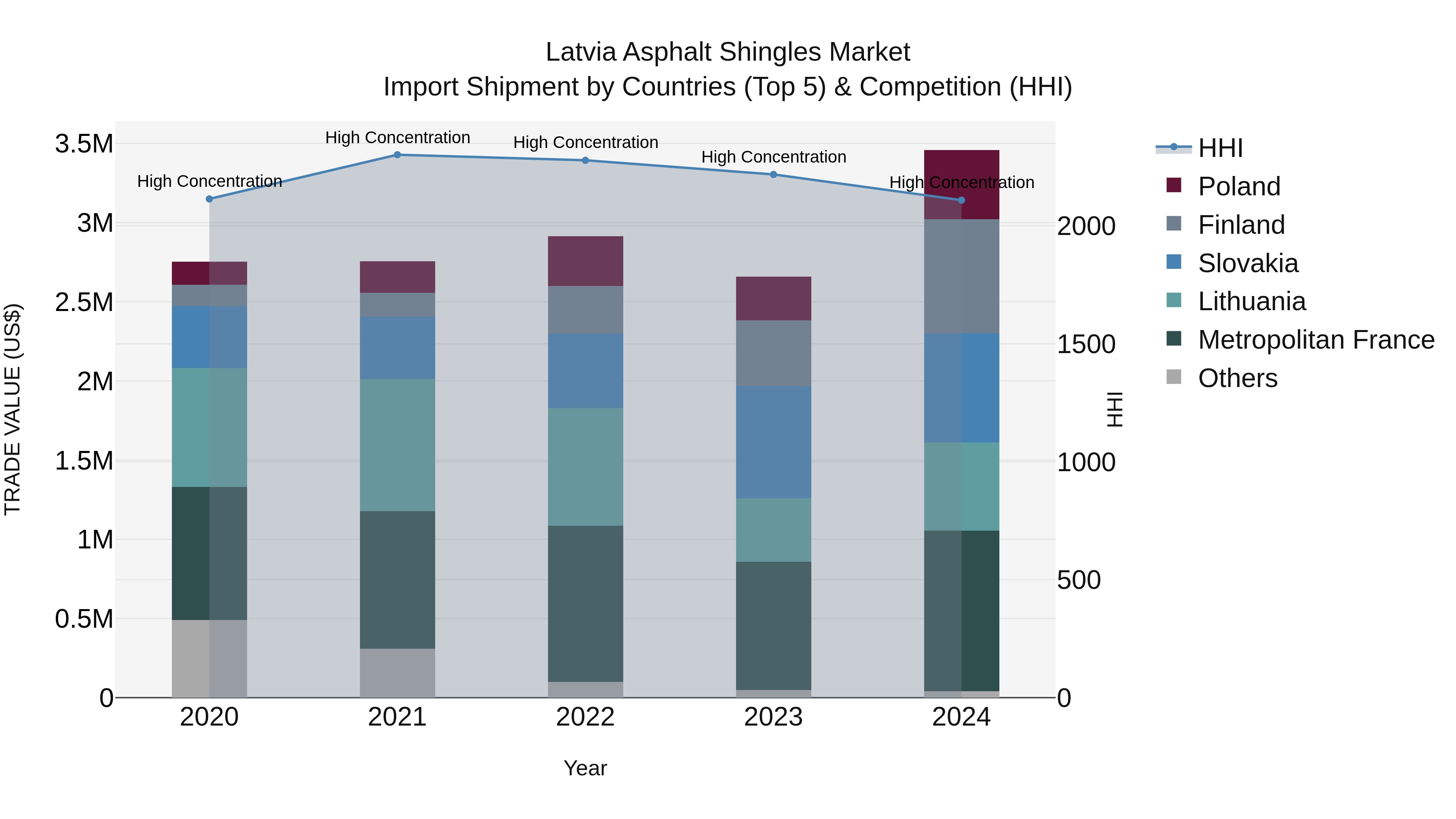 Latvia Asphalt Shingles Market Top 5 Importing Countries and Market Competition (HHI) Analysis