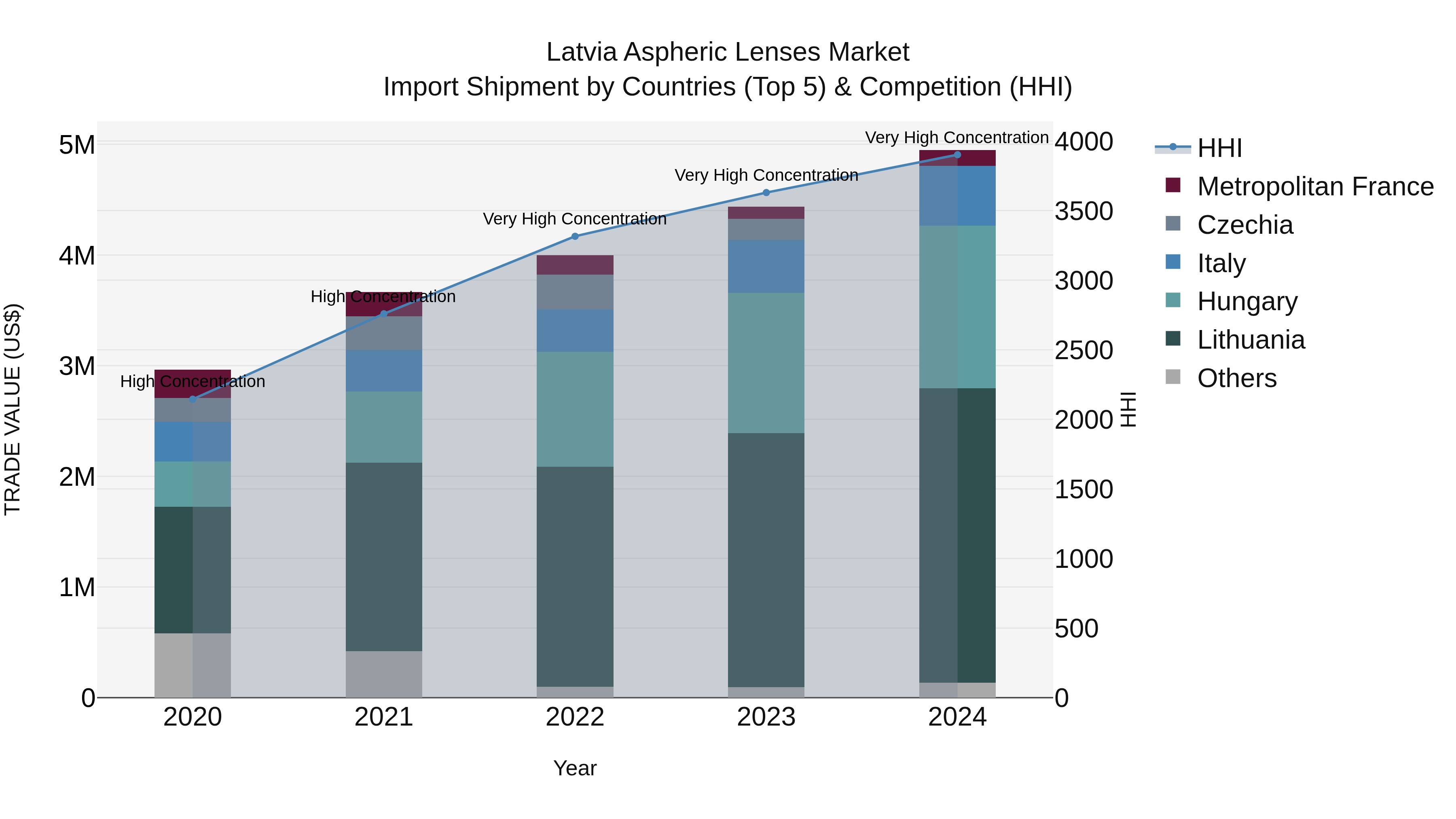 Latvia Aspheric Lenses Market Top 5 Importing Countries and Market Competition (HHI) Analysis