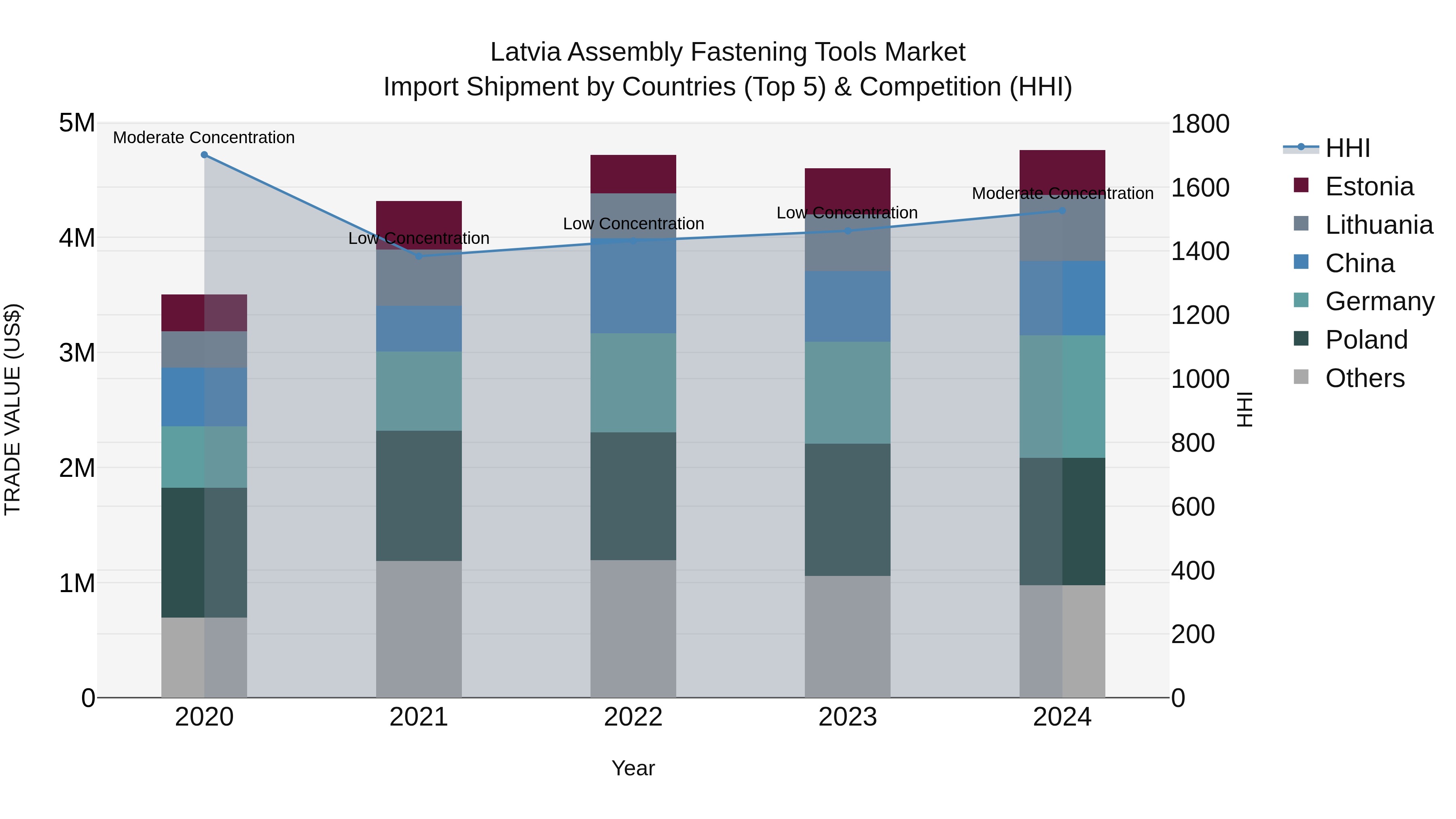 Latvia Assembly Fastening Tools Market Top 5 Importing Countries and Market Competition (HHI) Analysis