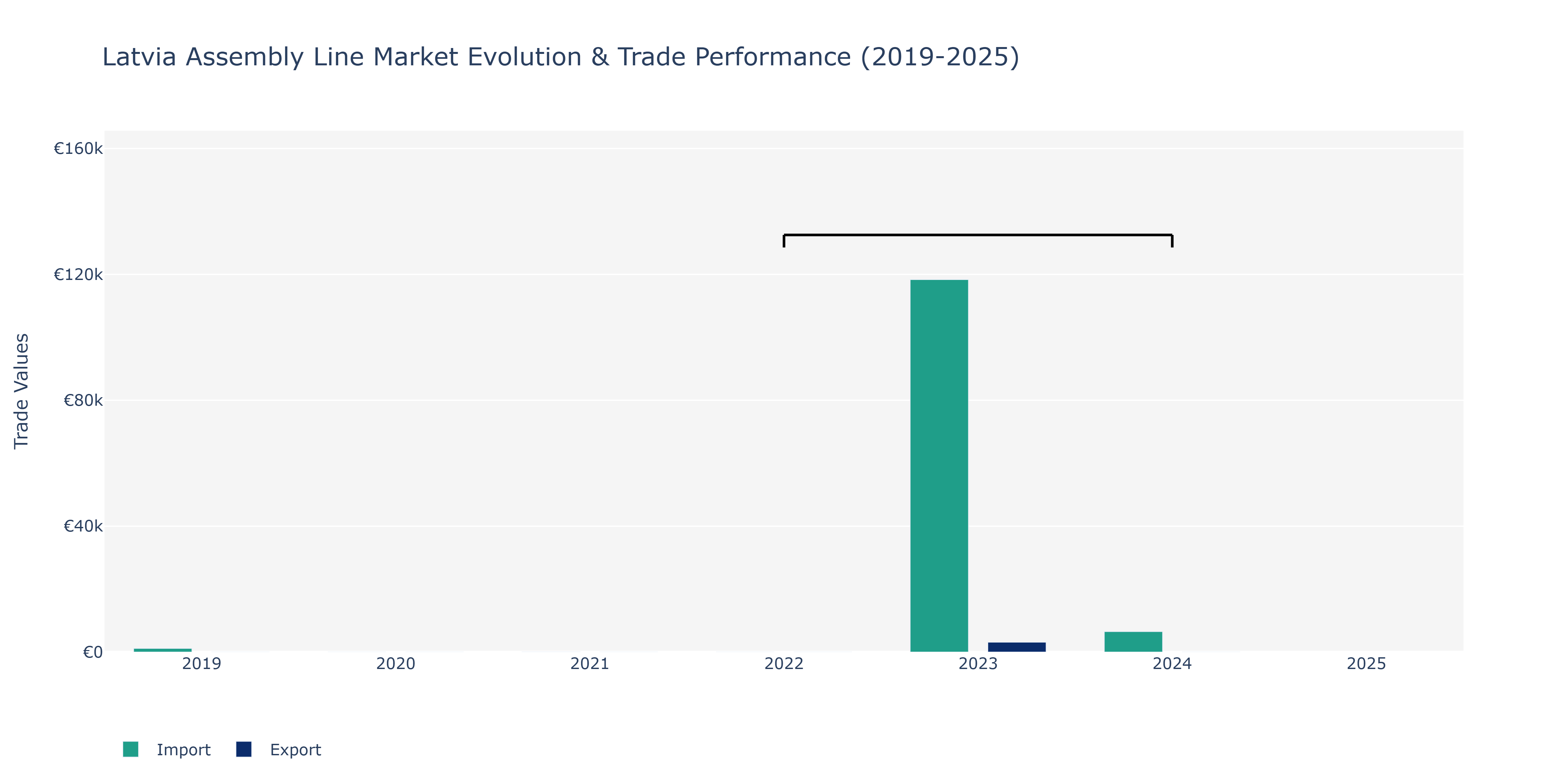 Latvia Assembly Line Market: Production & Trade Performance (2019-2025)