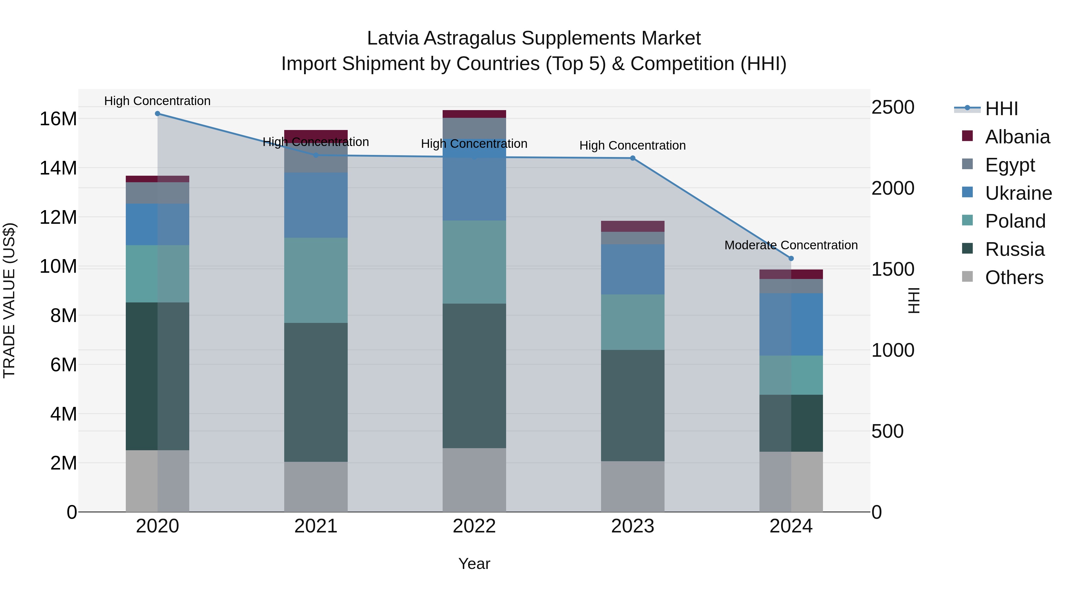 Latvia Astragalus Supplements Market Top 5 Importing Countries and Market Competition (HHI) Analysis