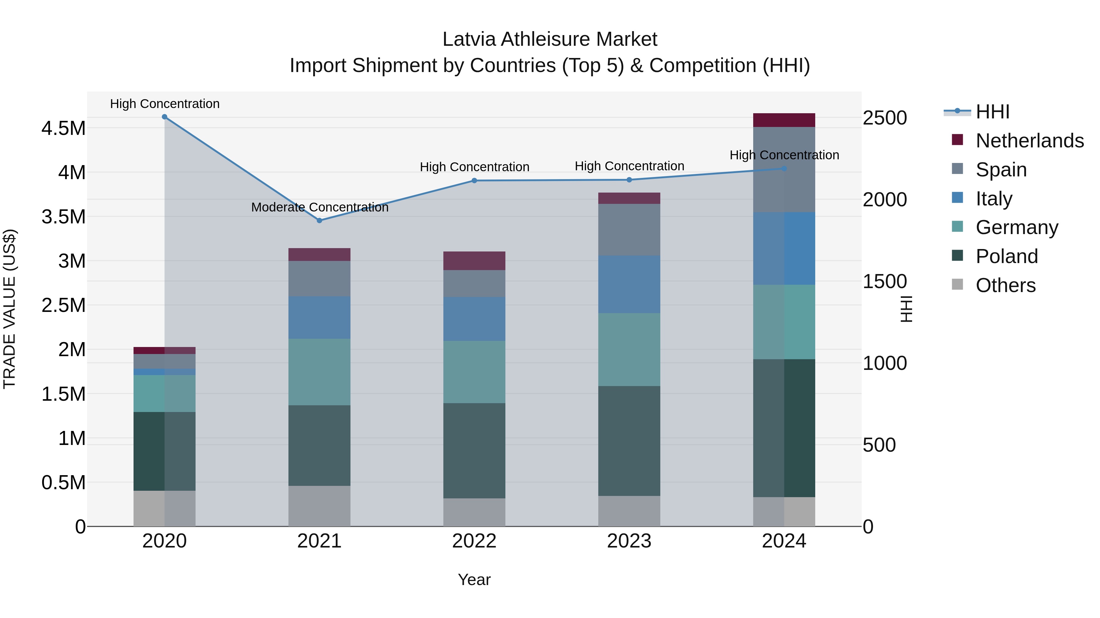 Latvia Athleisure Market Top 5 Importing Countries and Market Competition (HHI) Analysis