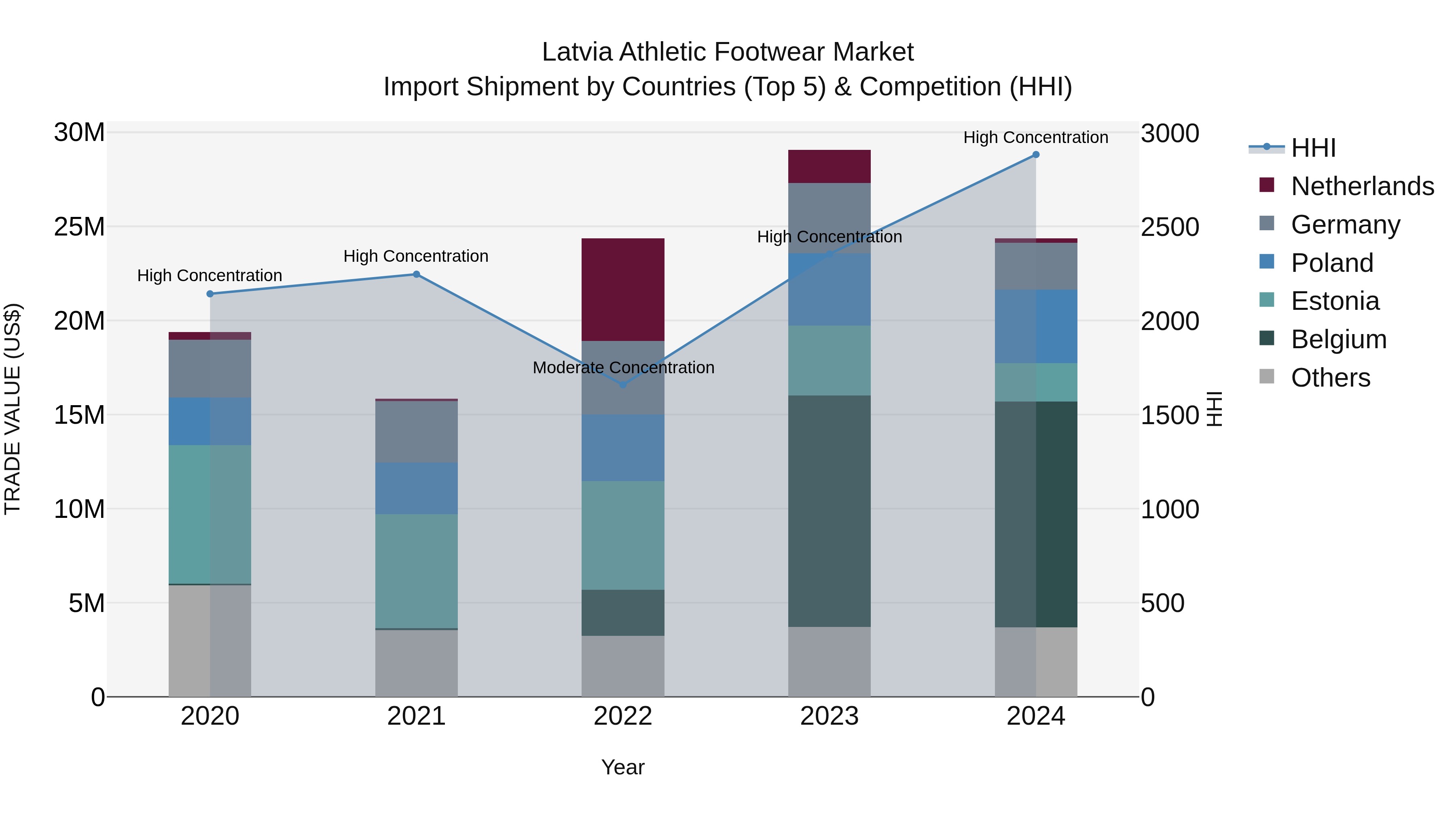 Latvia Athletic Footwear Market Top 5 Importing Countries and Market Competition (HHI) Analysis