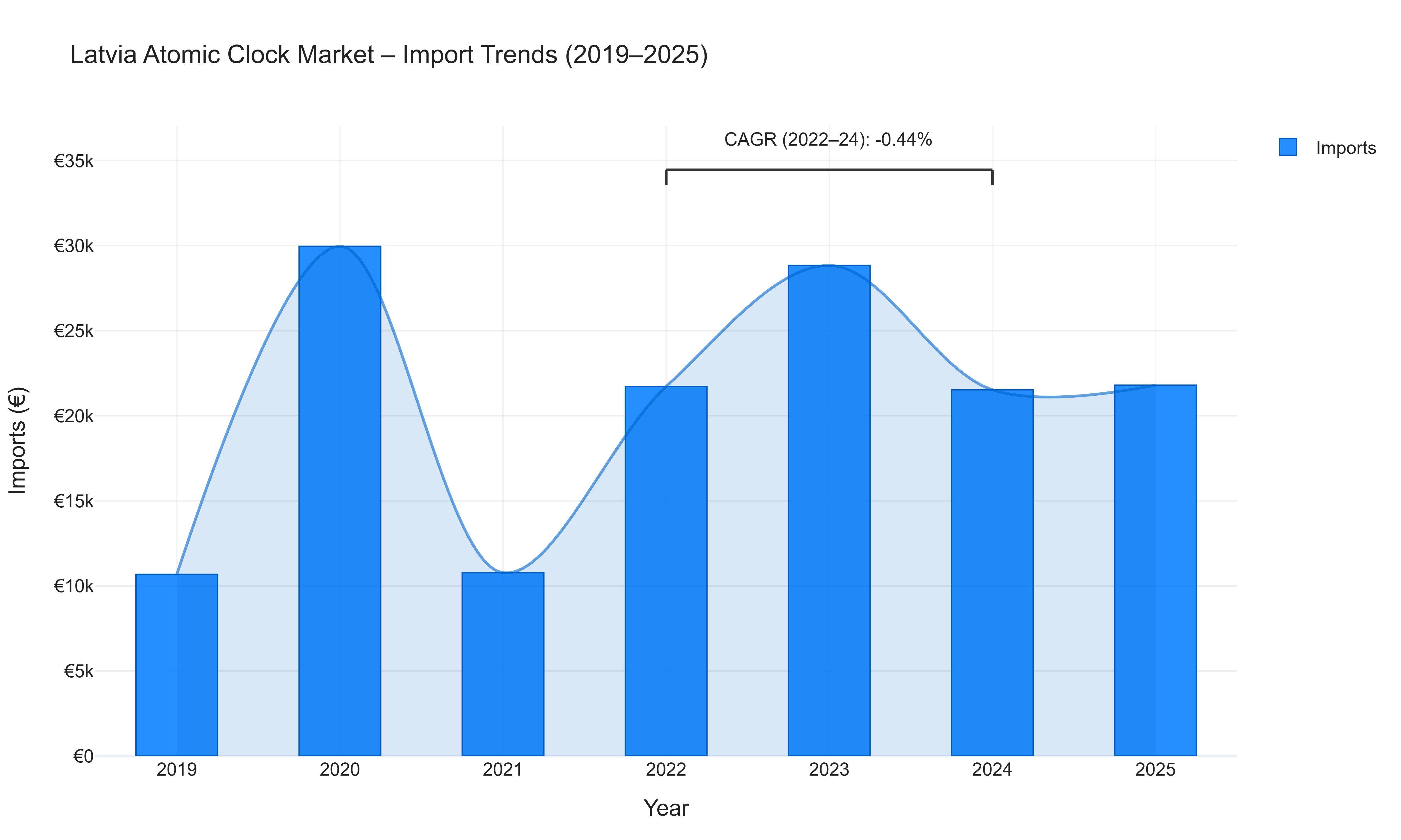 Latvia Atomic Clock Market - Import Trends (2019-2025)
