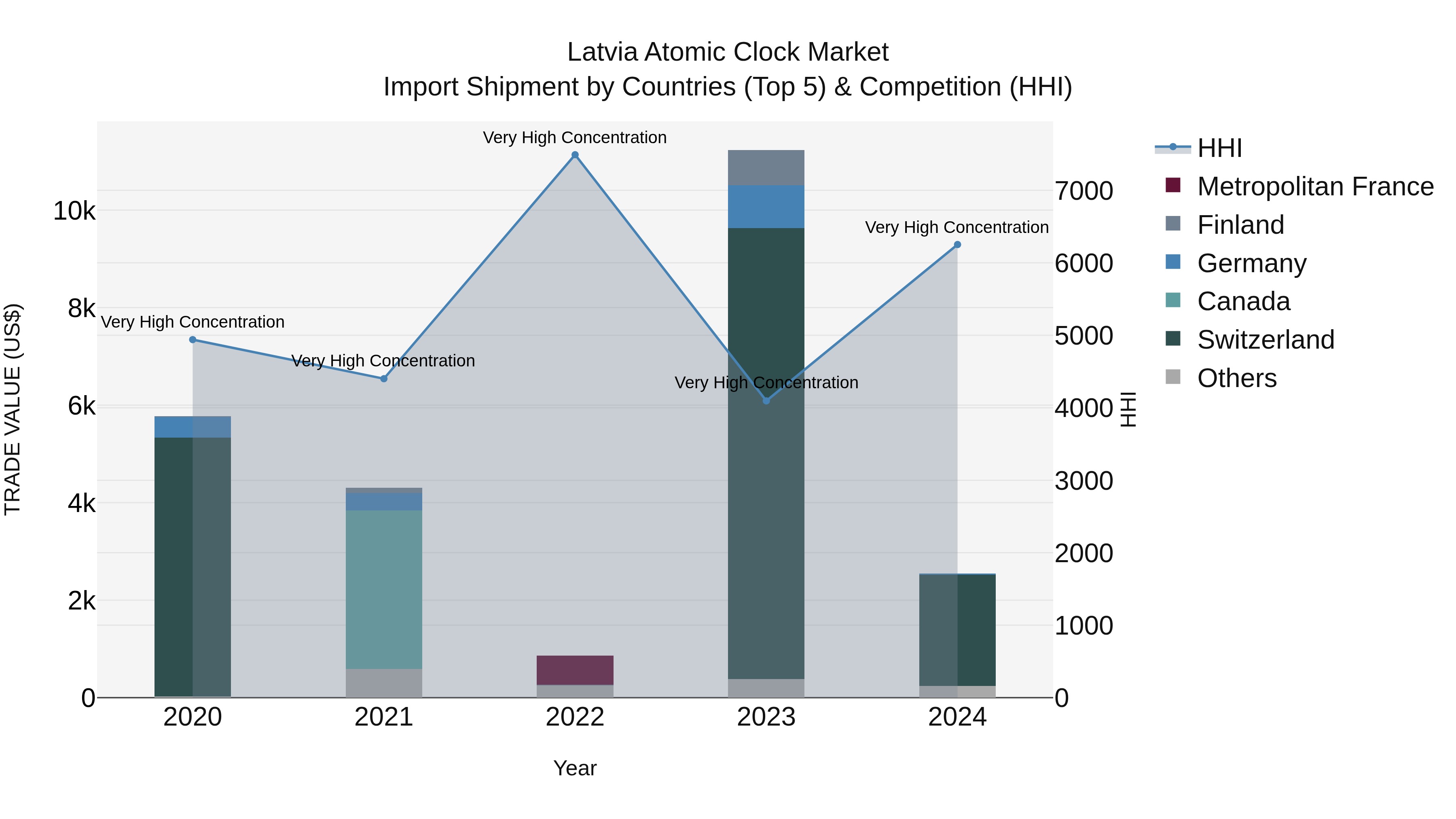 Latvia Atomic Clock Market Top 5 Importing Countries and Market Competition (HHI) Analysis