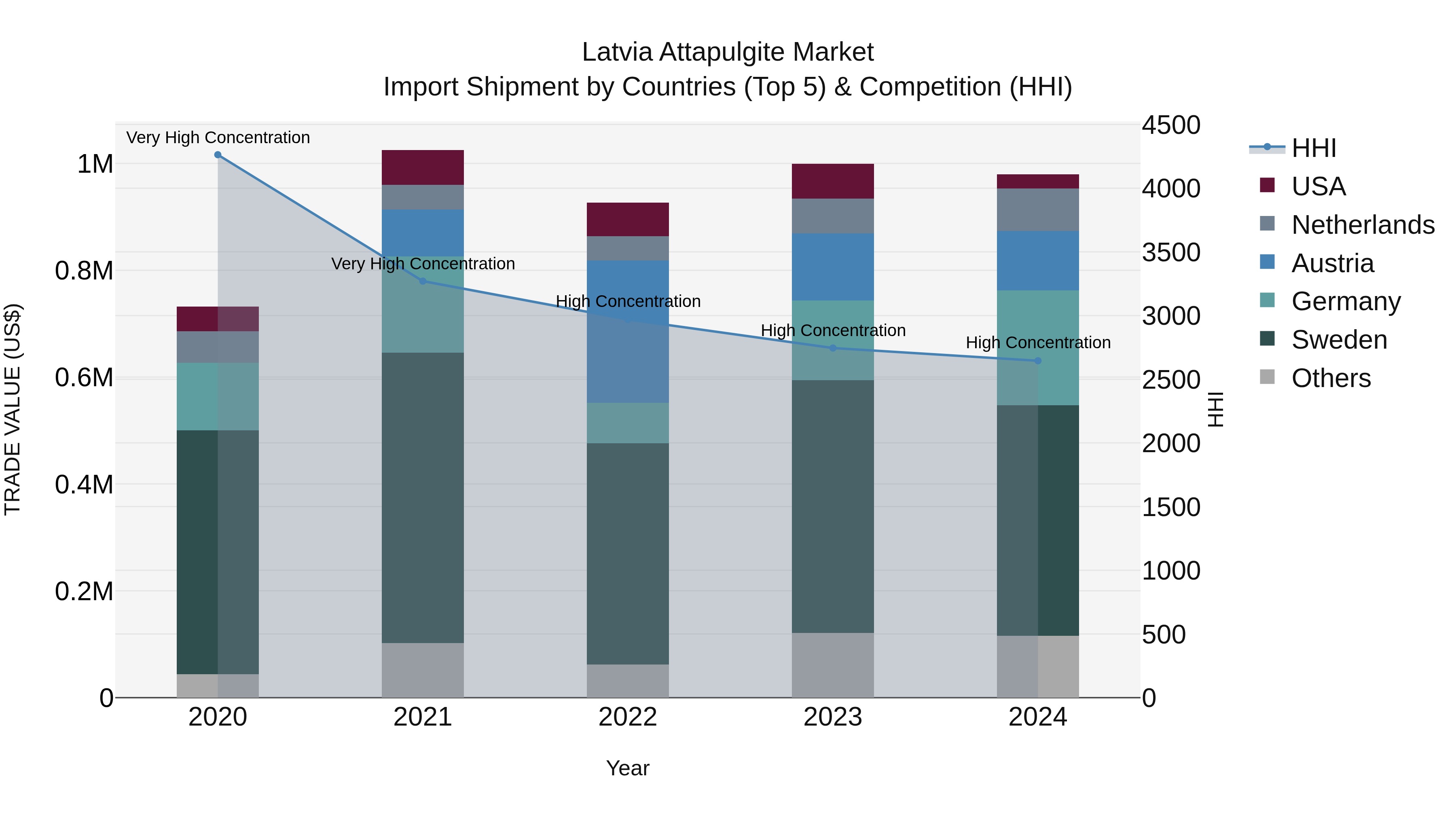 Latvia Attapulgite Market Top 5 Importing Countries and Market Competition (HHI) Analysis