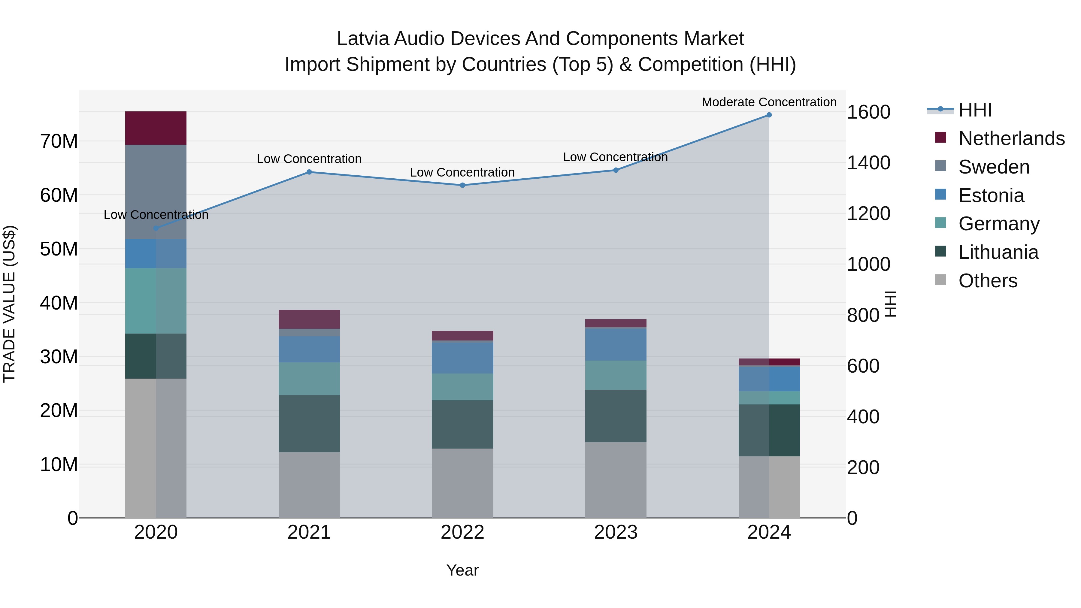 Latvia Audio Devices and Components Market Top 5 Importing Countries and Market Competition (HHI) Analysis