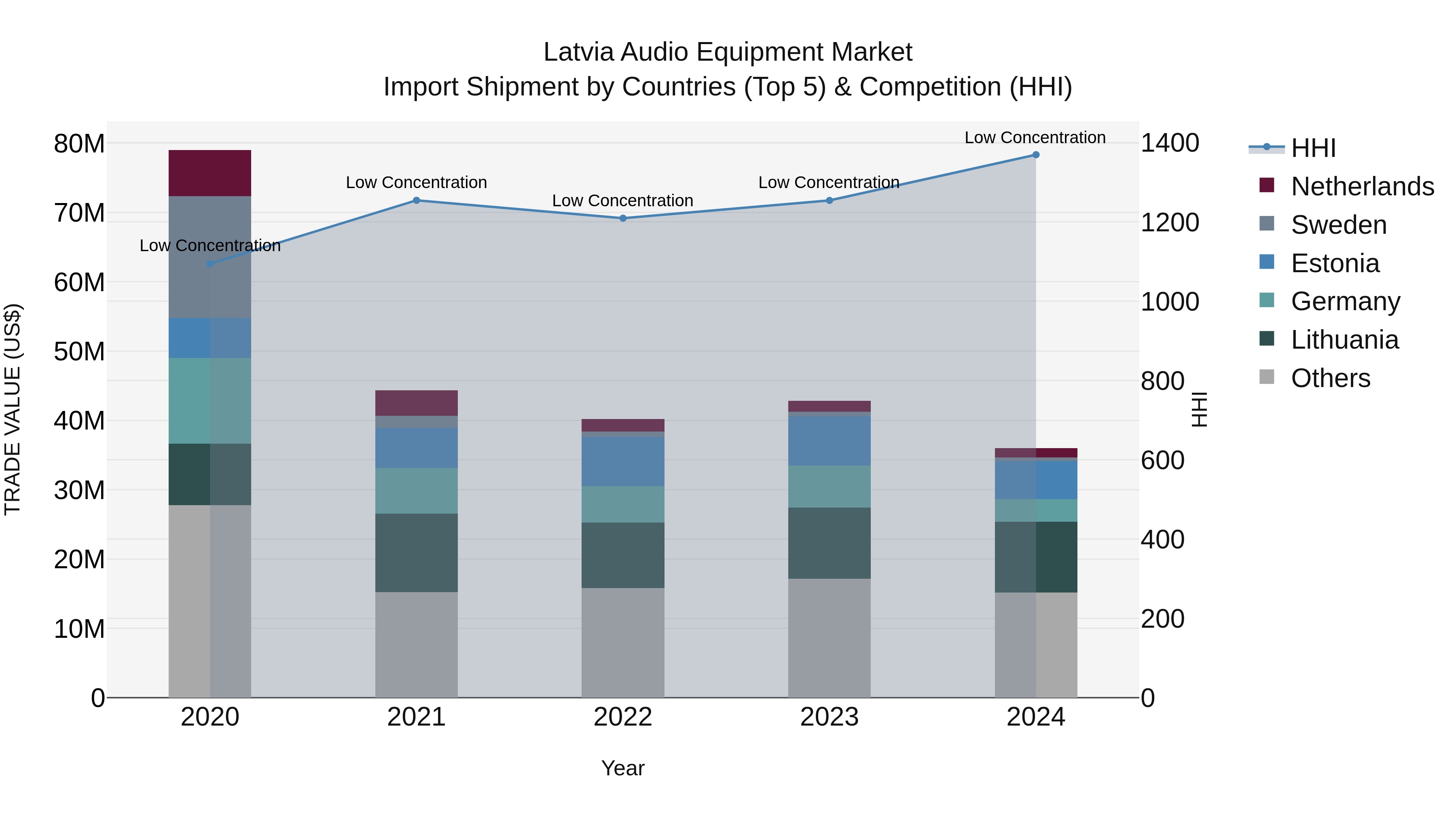 Latvia Audio Equipment Market Top 5 Importing Countries and Market Competition (HHI) Analysis