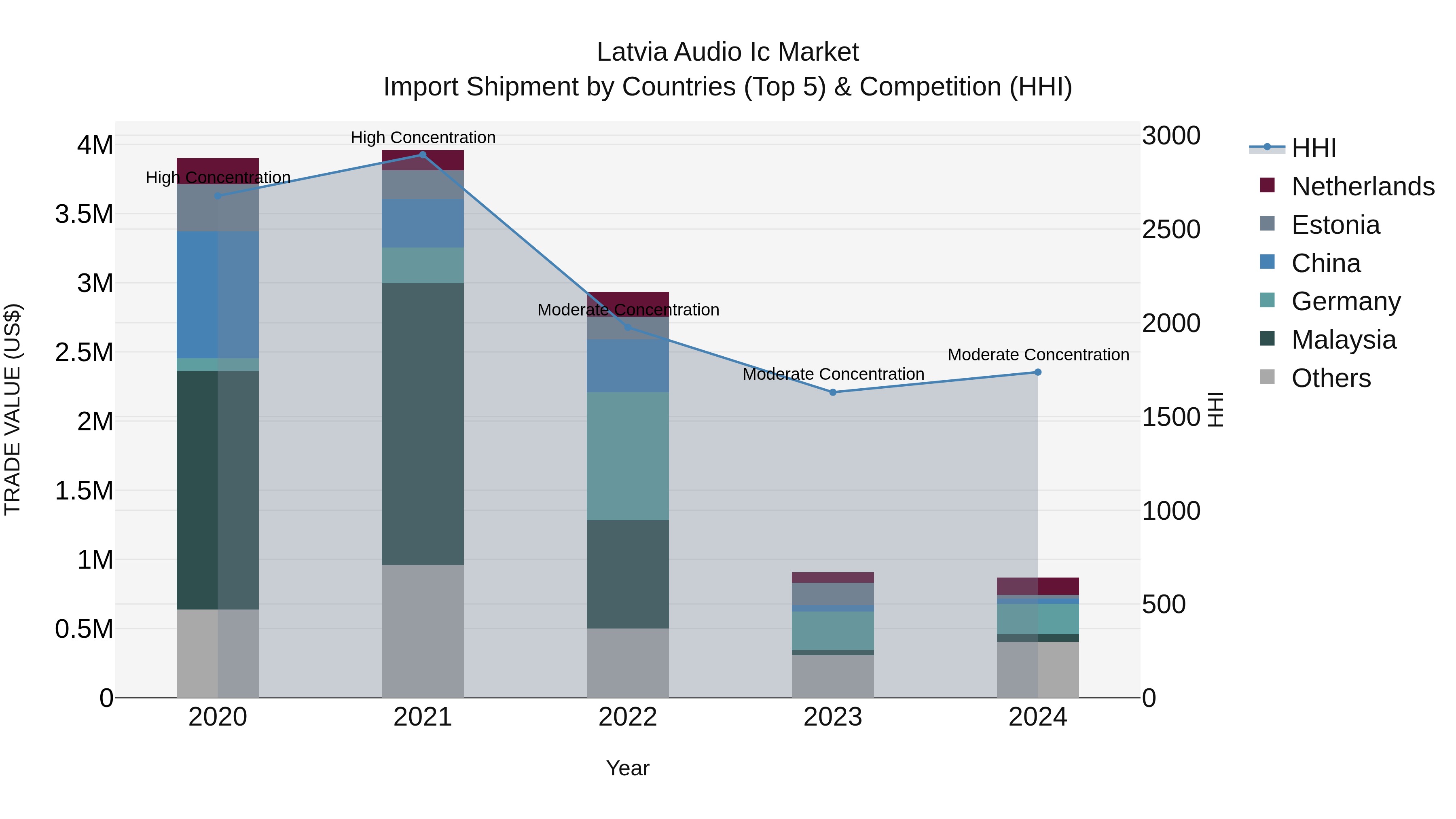 Latvia Audio Ic Market Top 5 Importing Countries and Market Competition (HHI) Analysis