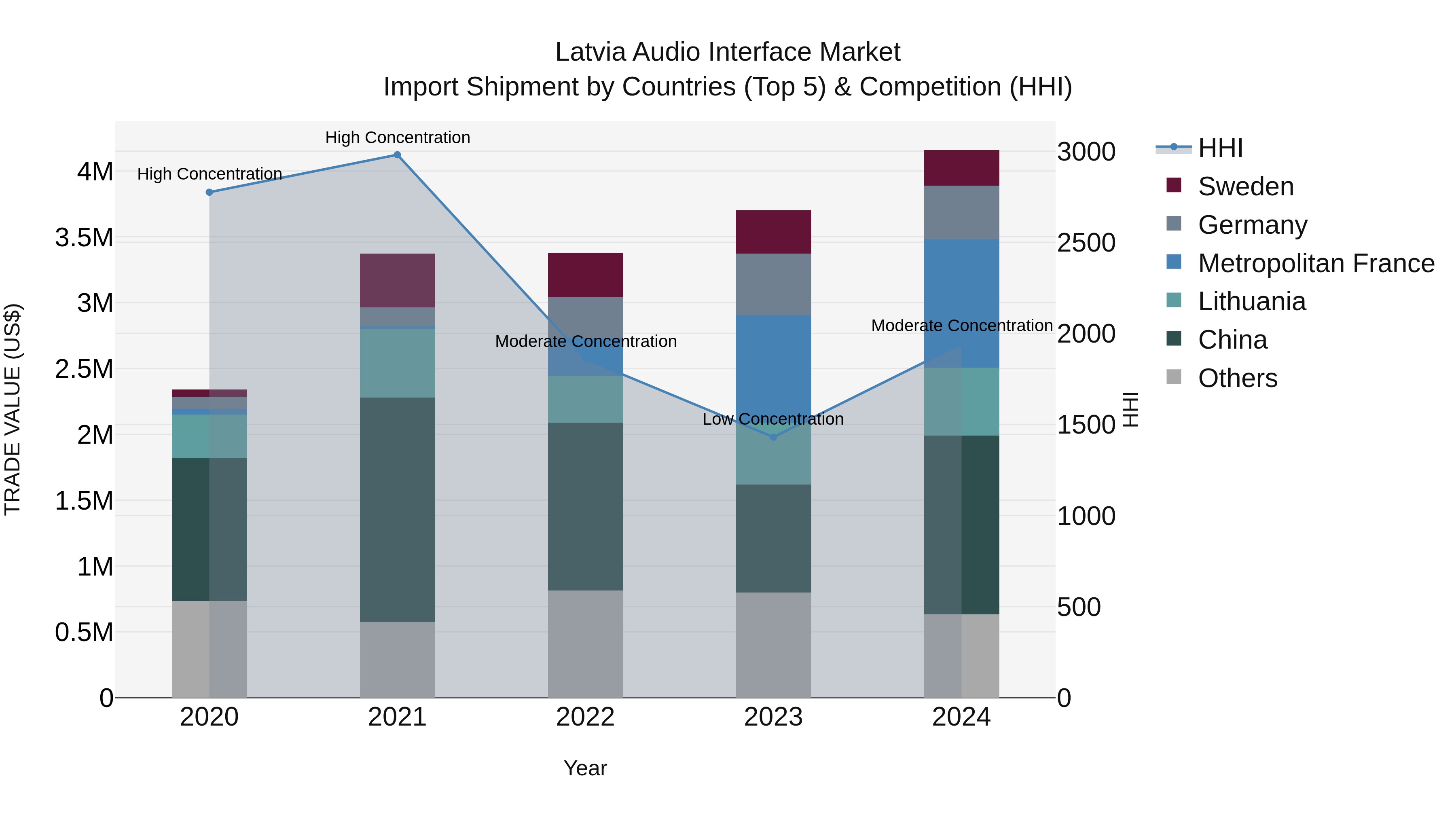 Latvia Audio Interface Market Top 5 Importing Countries and Market Competition (HHI) Analysis