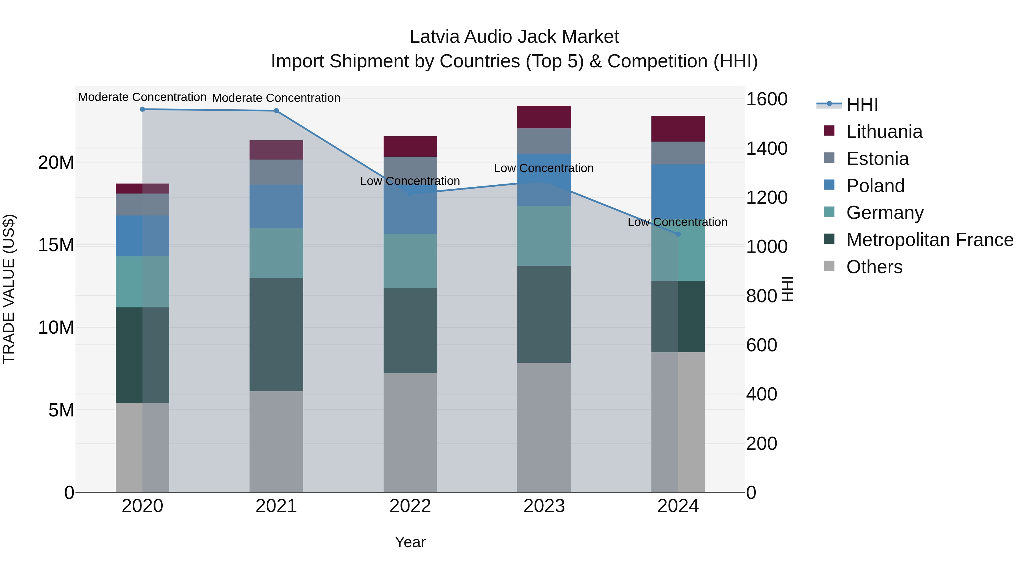 Latvia Audio Jack Market Top 5 Importing Countries and Market Competition (HHI) Analysis