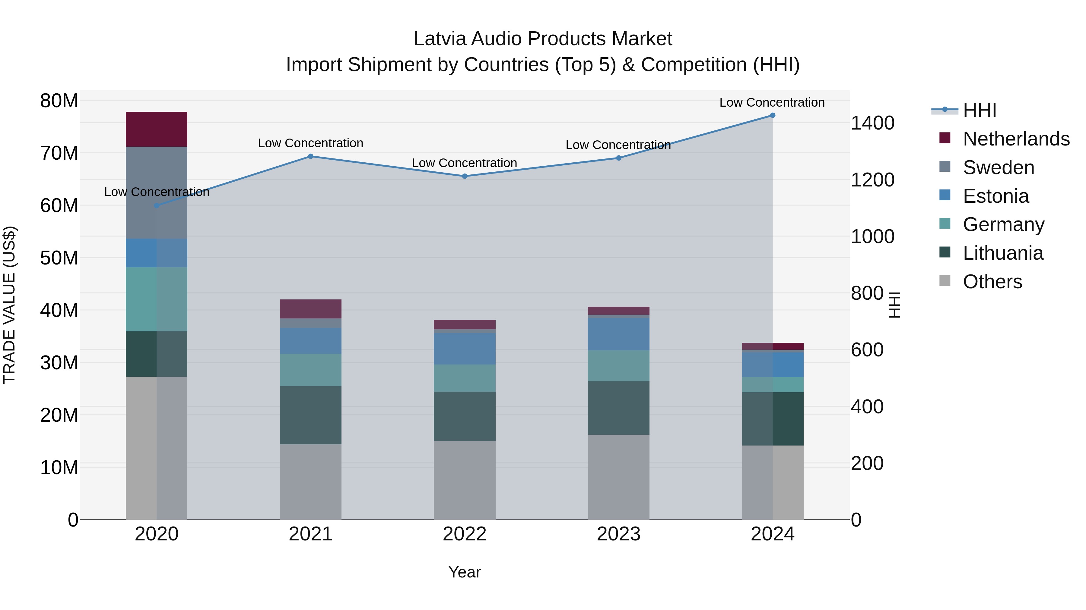 Latvia Audio Products Market Top 5 Importing Countries and Market Competition (HHI) Analysis