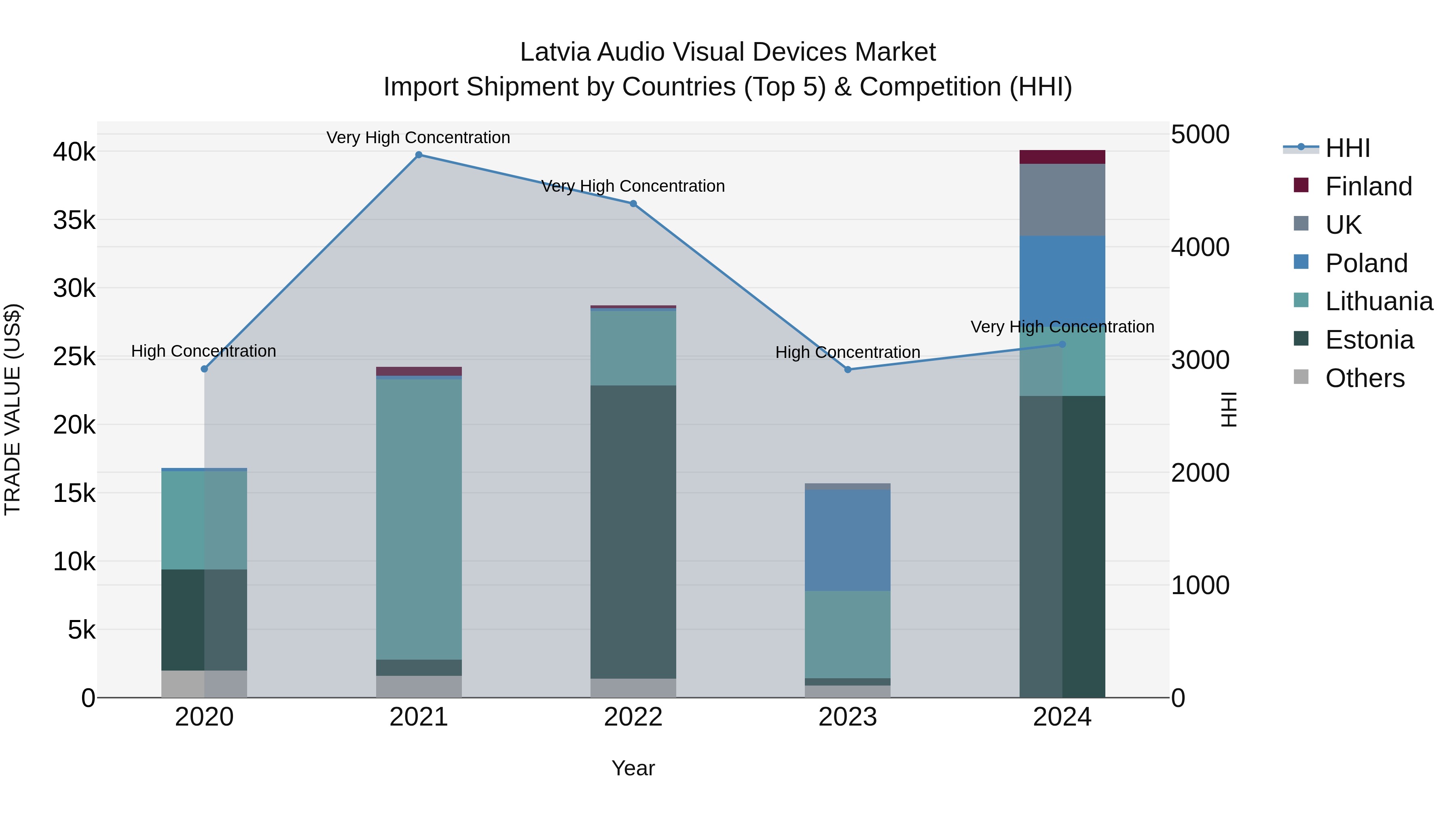 Latvia Audio Visual Devices Market Top 5 Importing Countries and Market Competition (HHI) Analysis
