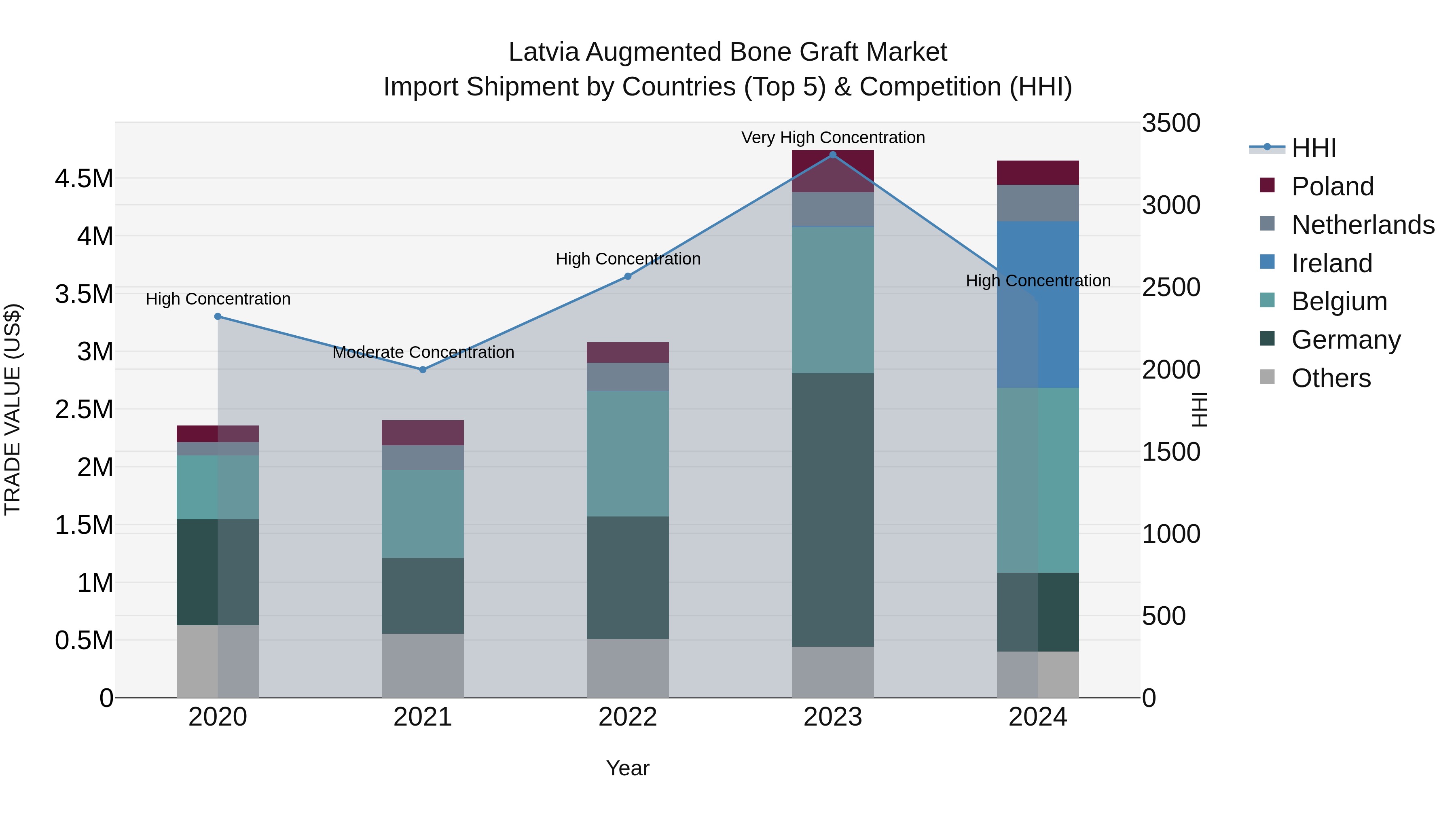 Latvia Augmented Bone Graft Market Top 5 Importing Countries and Market Competition (HHI) Analysis