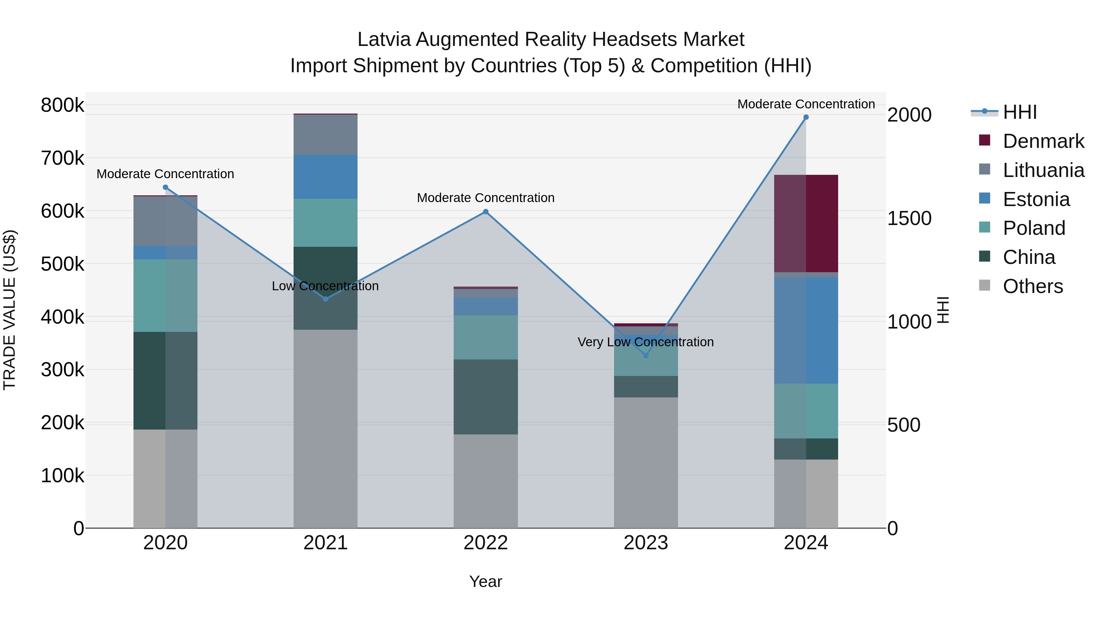 Latvia Augmented Reality Headsets Market Top 5 Importing Countries and Market Competition (HHI) Analysis