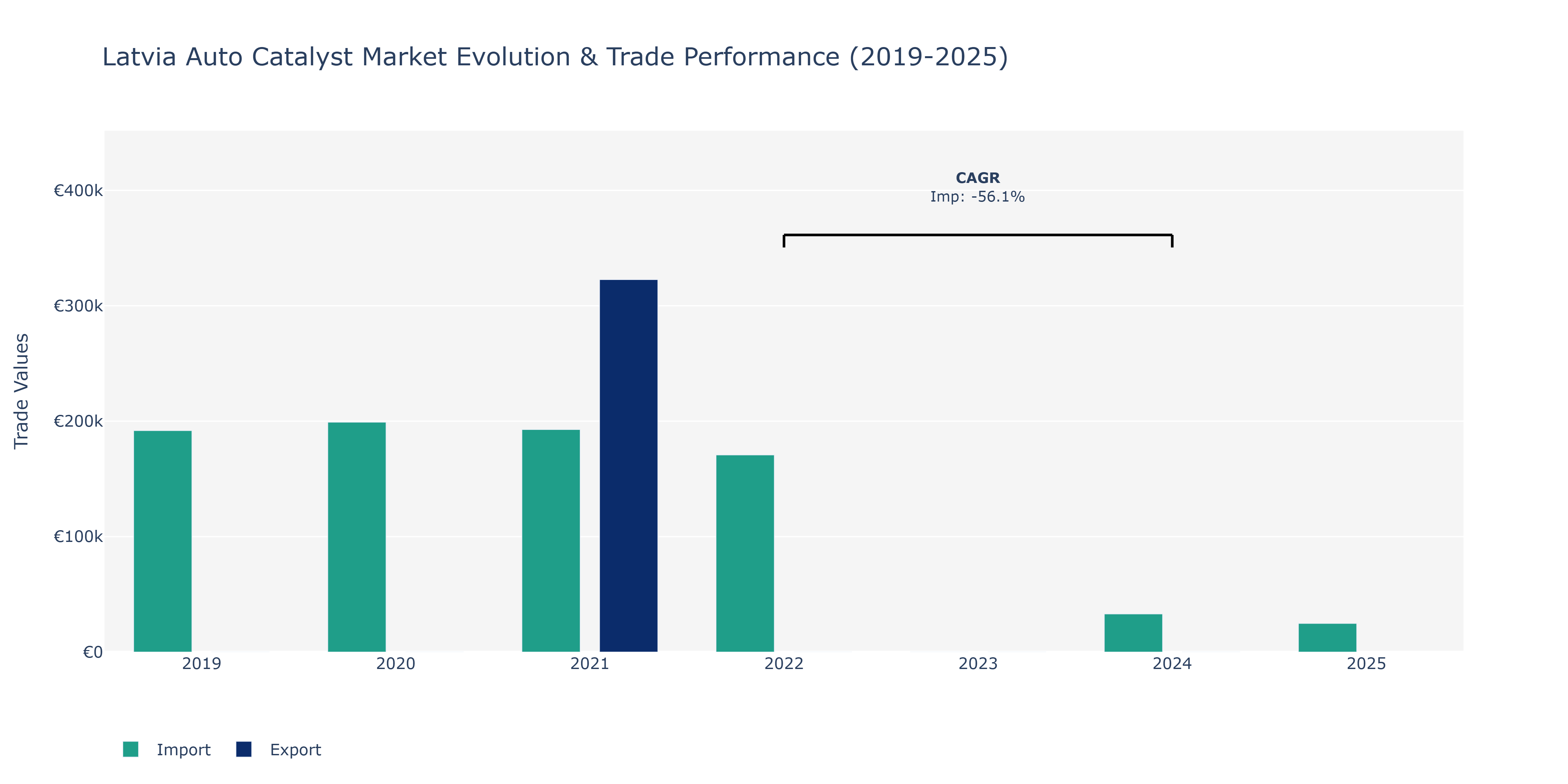 Latvia Auto Catalyst Market: Production & Trade Performance (2019-2025)