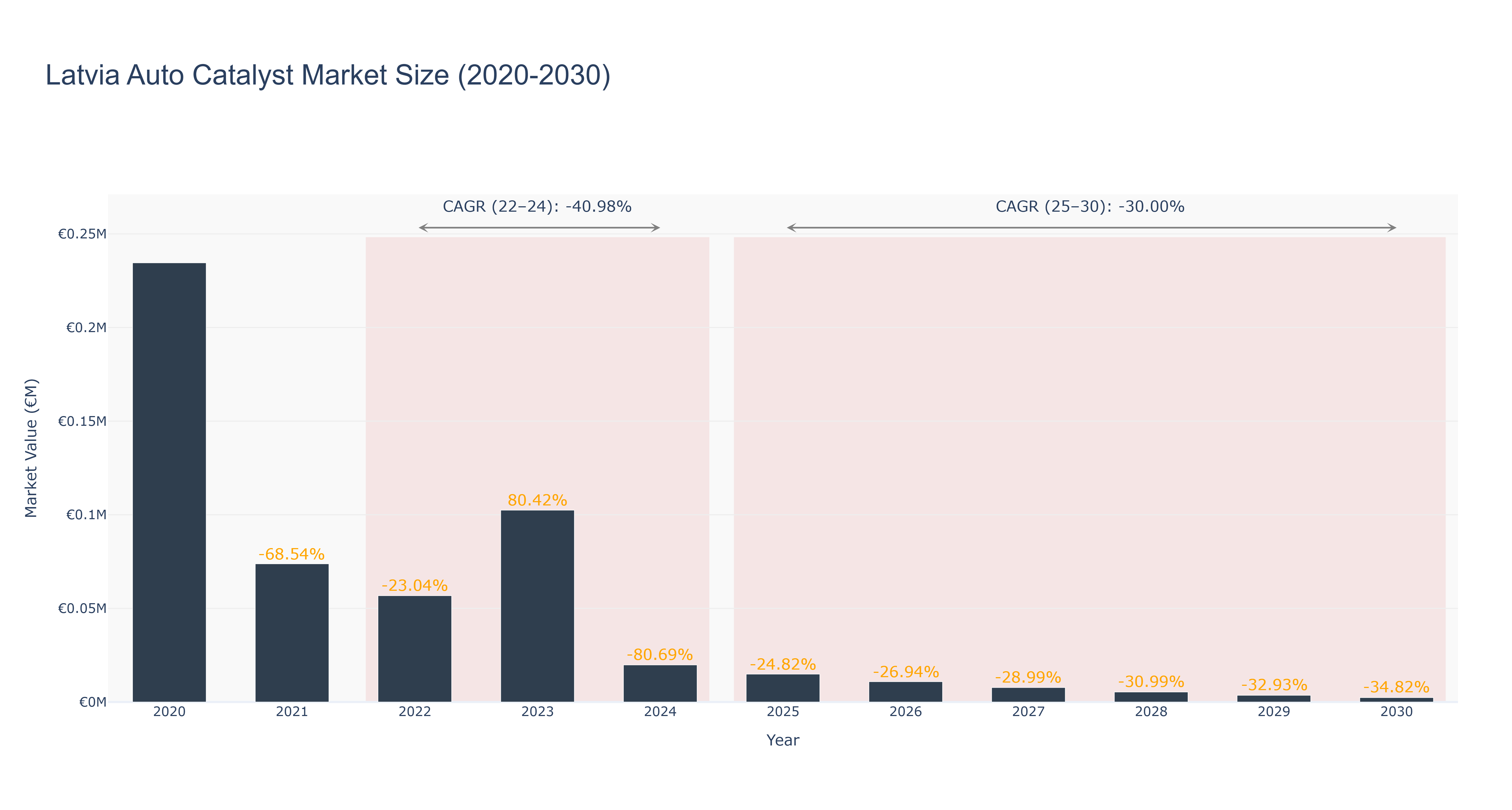 Latvia Auto Catalyst Market Size (2020-2030)