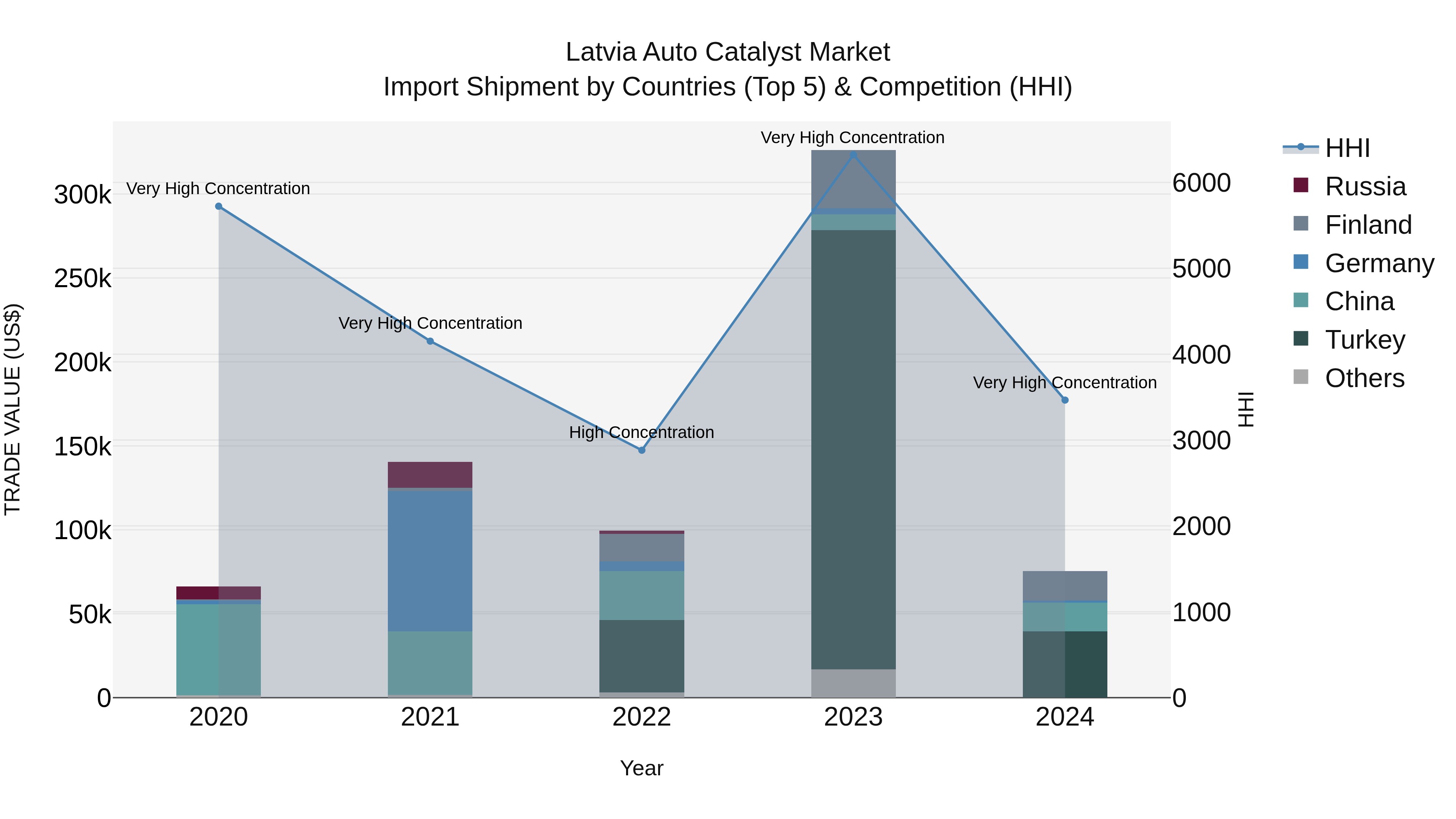 Latvia Auto Catalyst Market Top 5 Importing Countries and Market Competition (HHI) Analysis