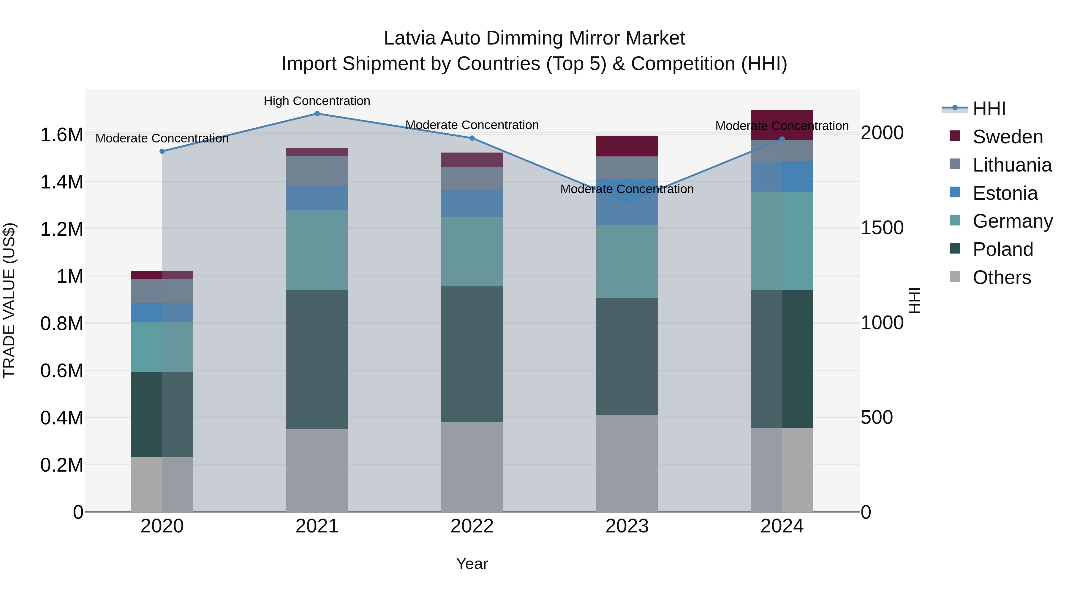 Latvia Auto Dimming Mirror Market Top 5 Importing Countries and Market Competition (HHI) Analysis