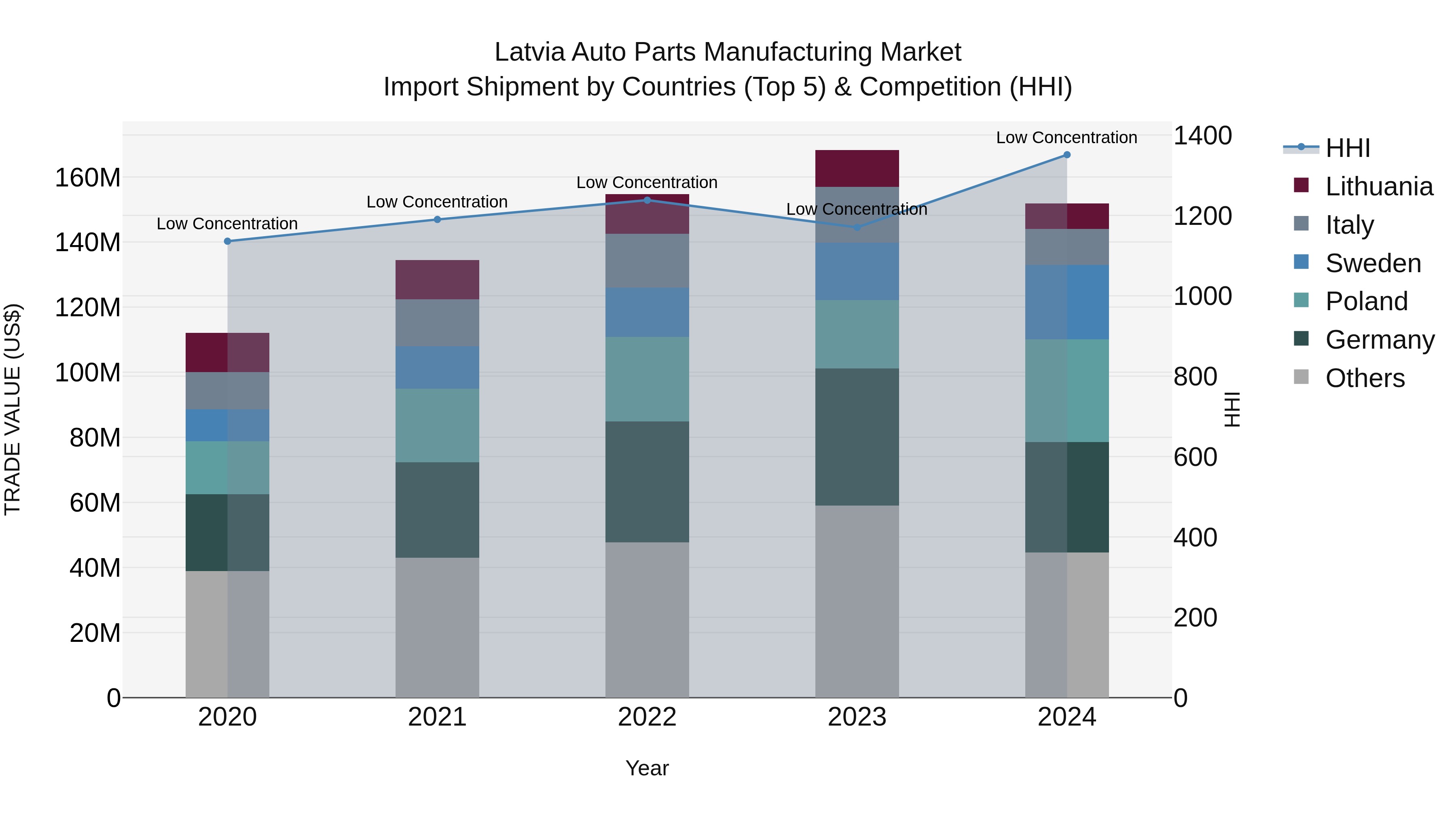 Latvia Auto Parts Manufacturing Market Top 5 Importing Countries and Market Competition (HHI) Analysis