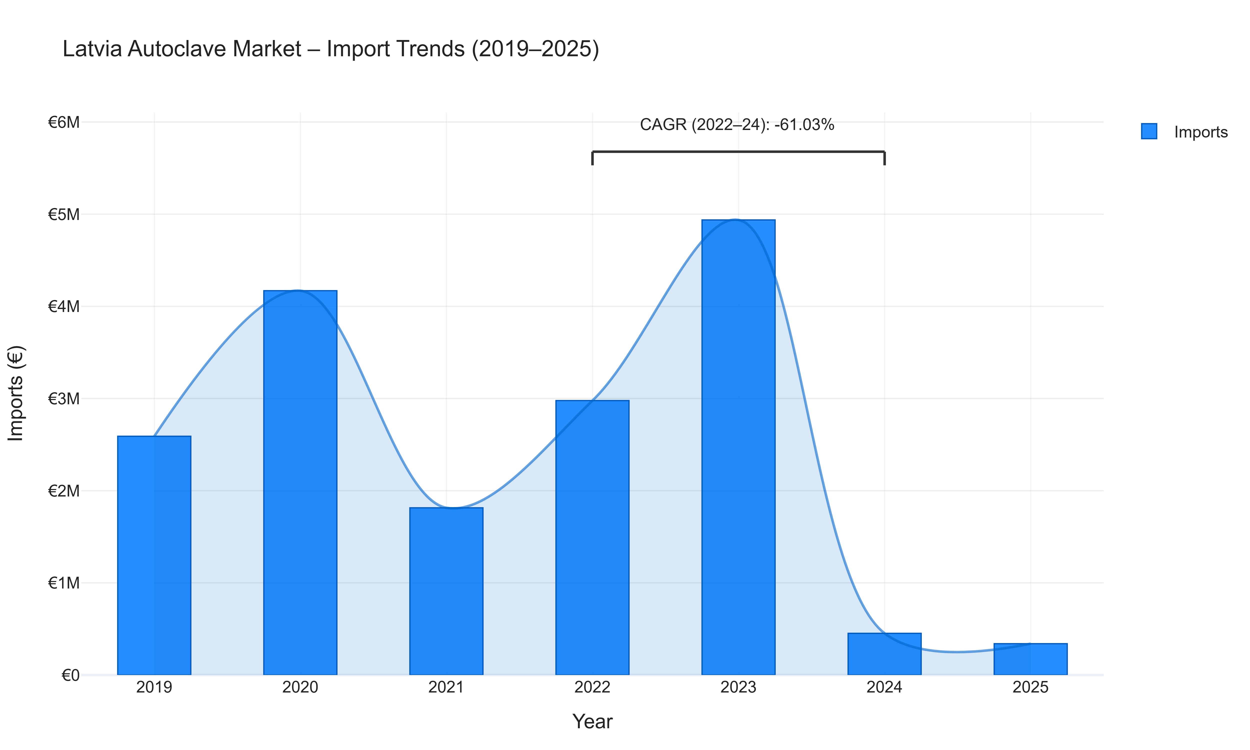 Latvia Autoclave Market - Import Trends (2019-2025)