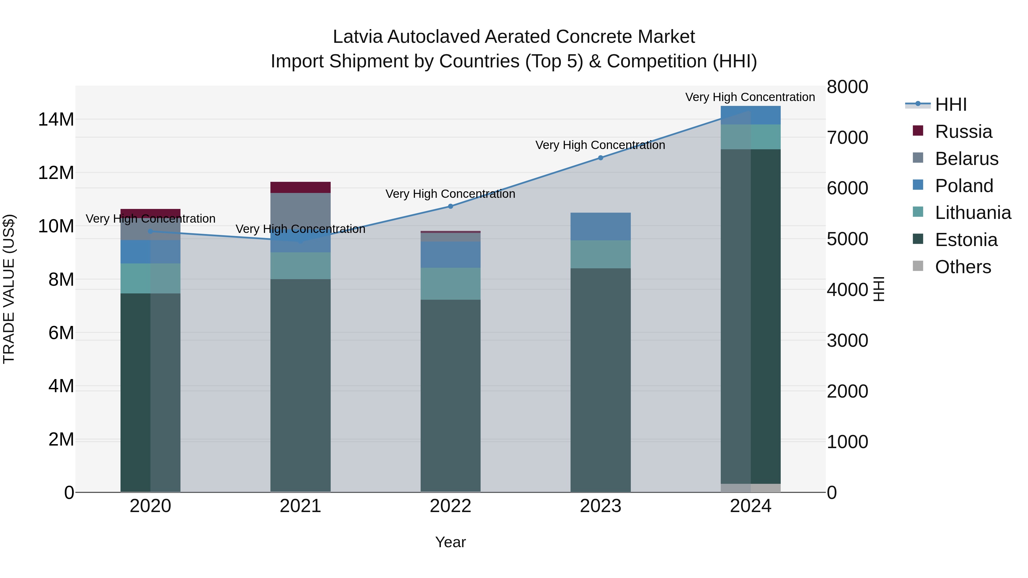 Latvia Autoclaved Aerated Concrete Market Top 5 Importing Countries and Market Competition (HHI) Analysis
