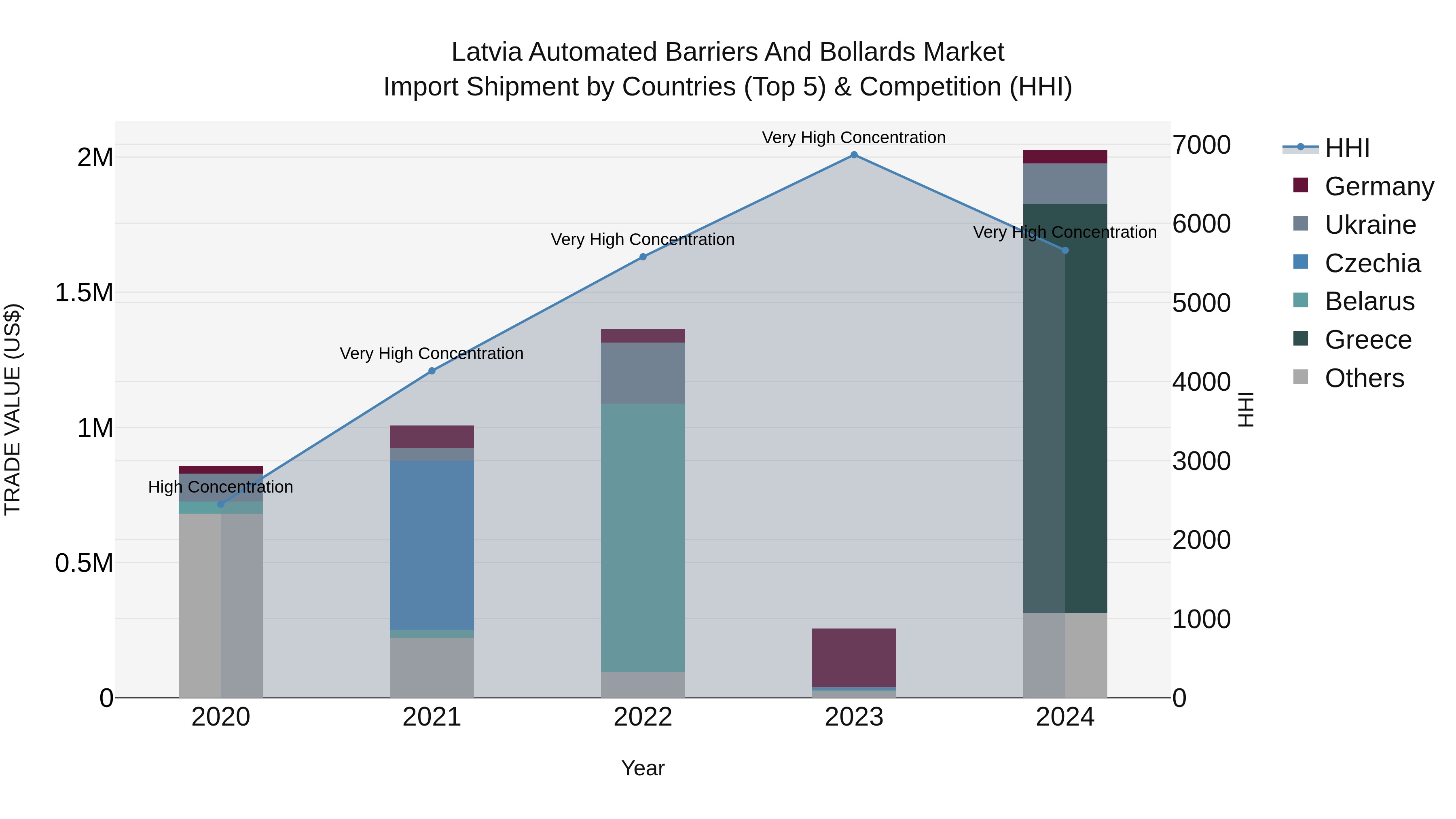 Latvia Automated Barriers and Bollards Market Top 5 Importing Countries and Market Competition (HHI) Analysis
