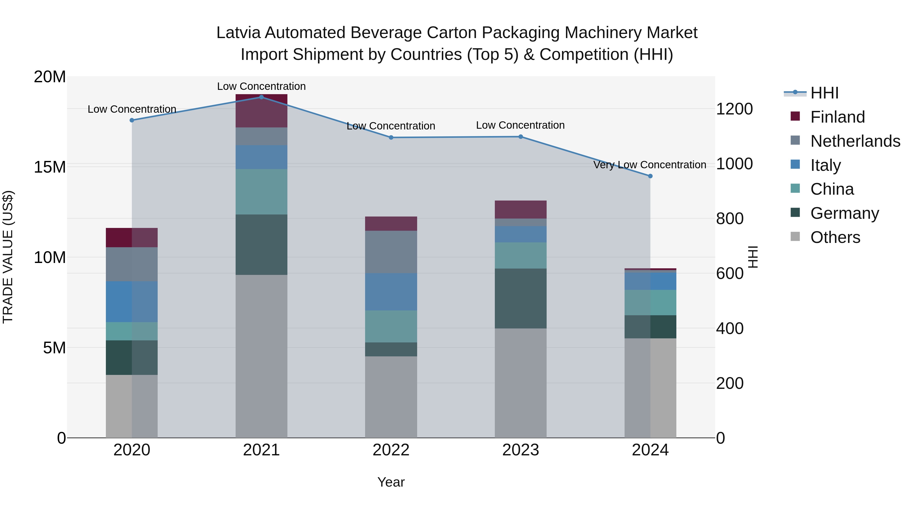 Latvia Automated Beverage Carton Packaging Machinery Market Top 5 Importing Countries and Market Competition (HHI) Analysis