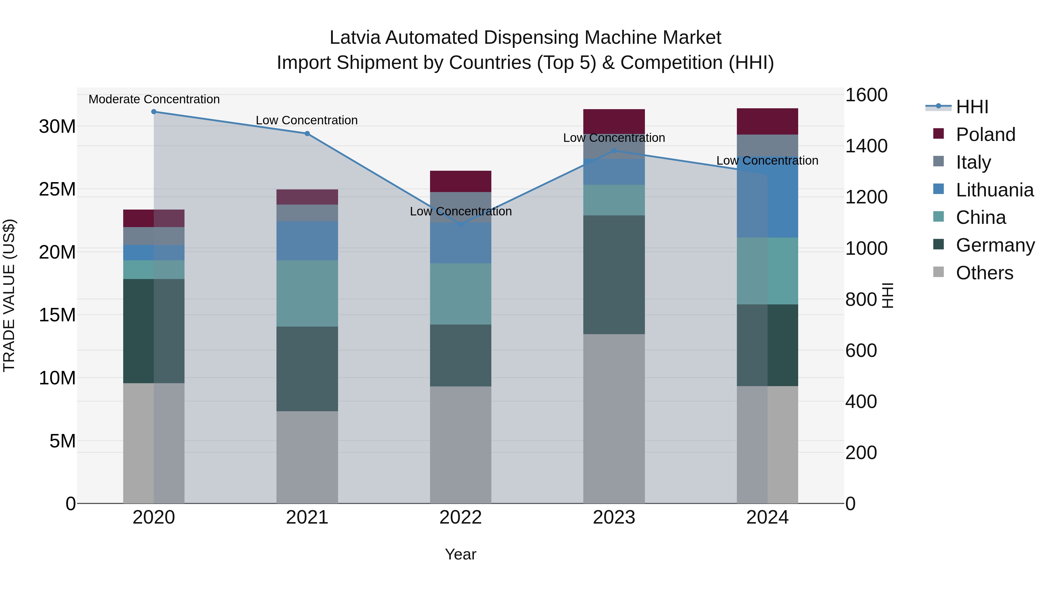 Latvia Automated Dispensing Machine Market Top 5 Importing Countries and Market Competition (HHI) Analysis