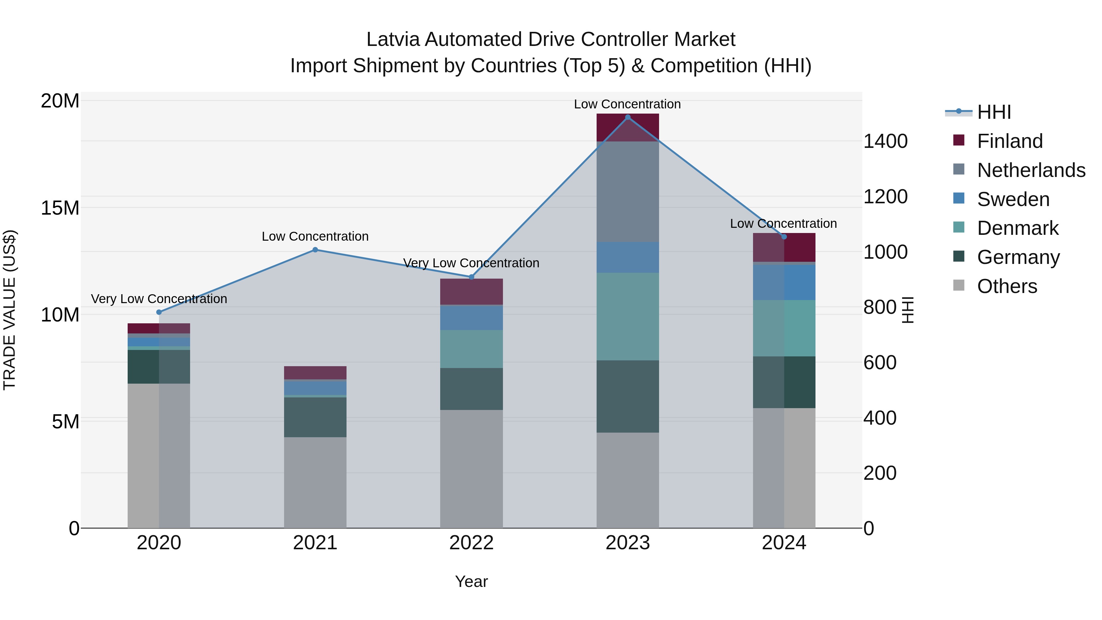 Latvia Automated Drive Controller Market Top 5 Importing Countries and Market Competition (HHI) Analysis