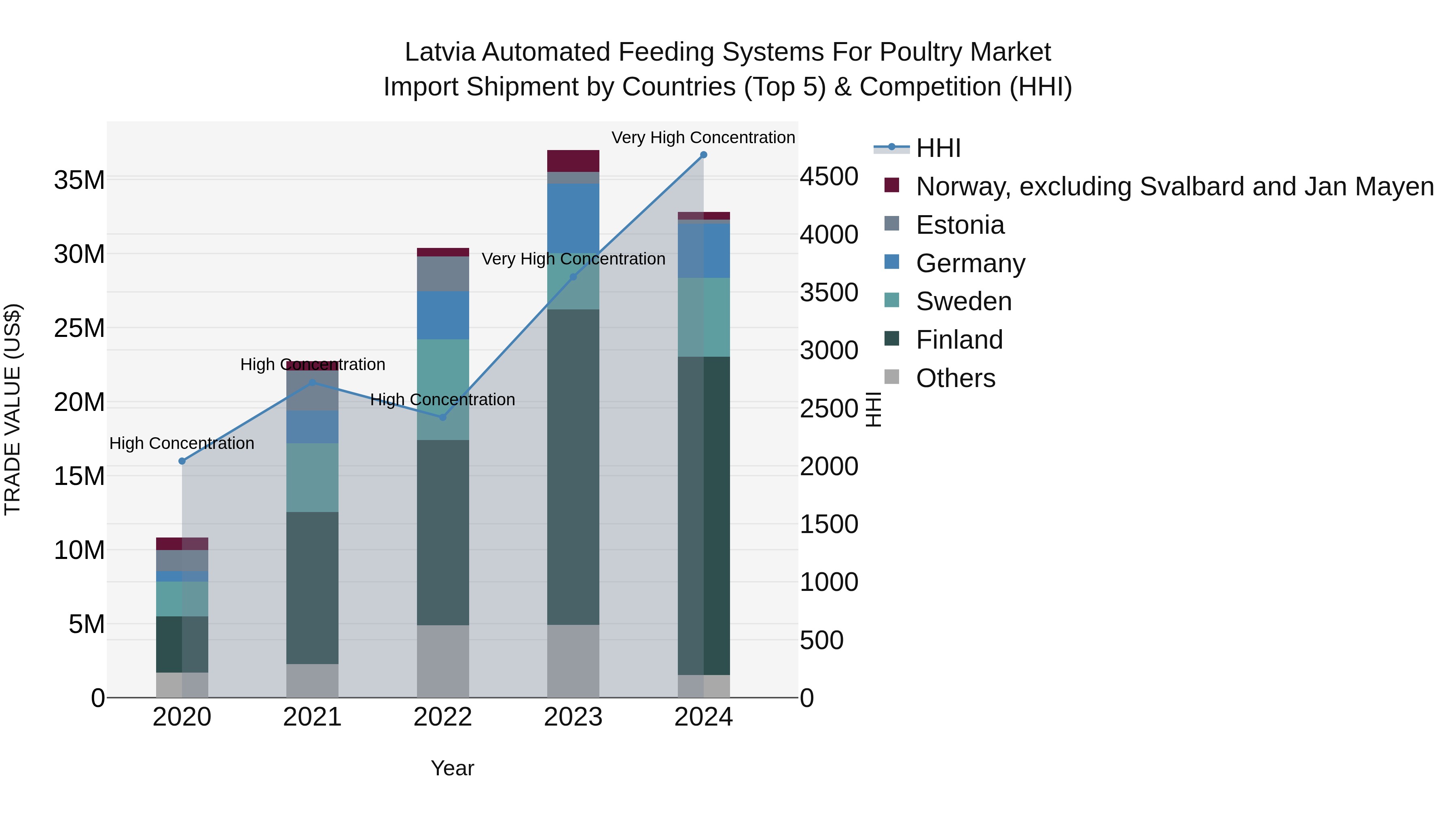 Latvia Automated Feeding Systems for Poultry Market Top 5 Importing Countries and Market Competition (HHI) Analysis