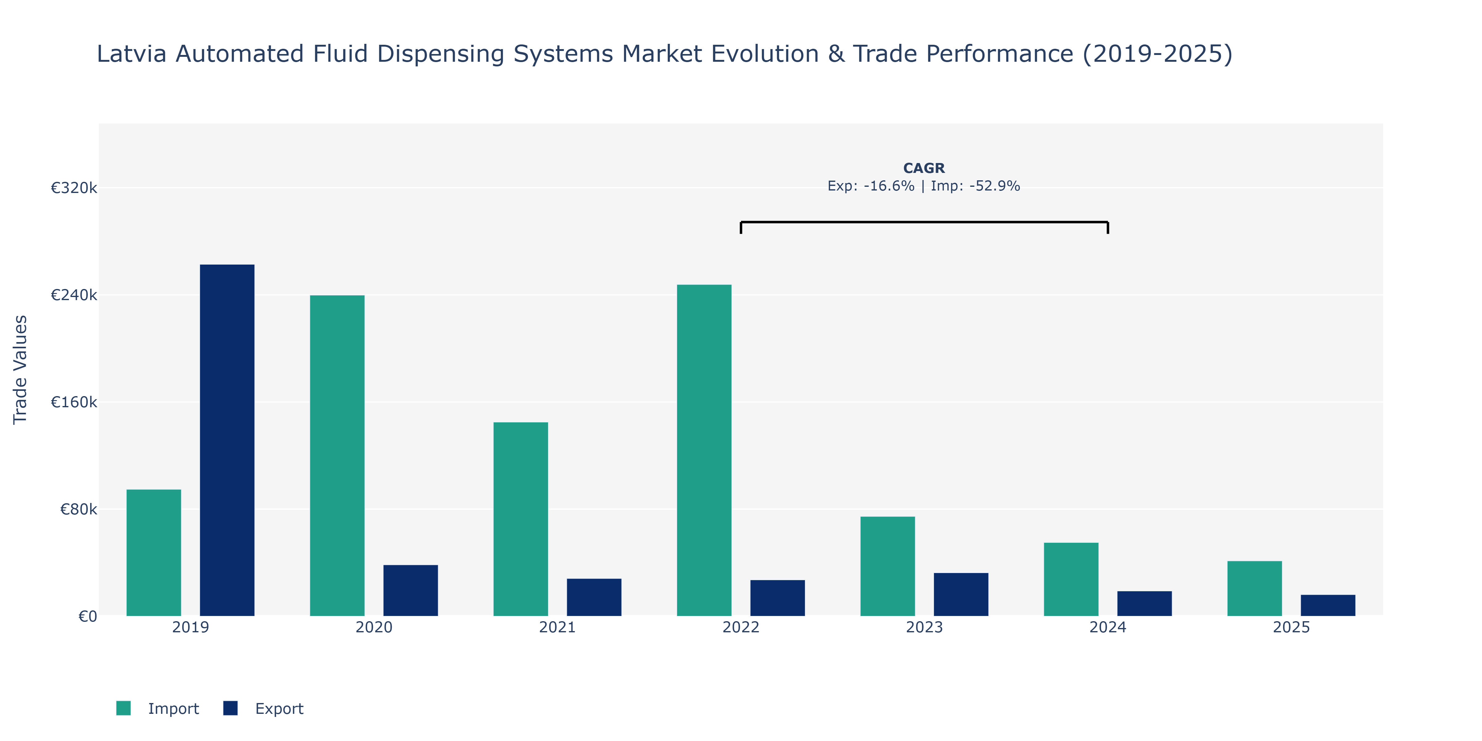 Latvia Automated Fluid Dispensing Systems Market: Production & Trade Performance (2019-2025)