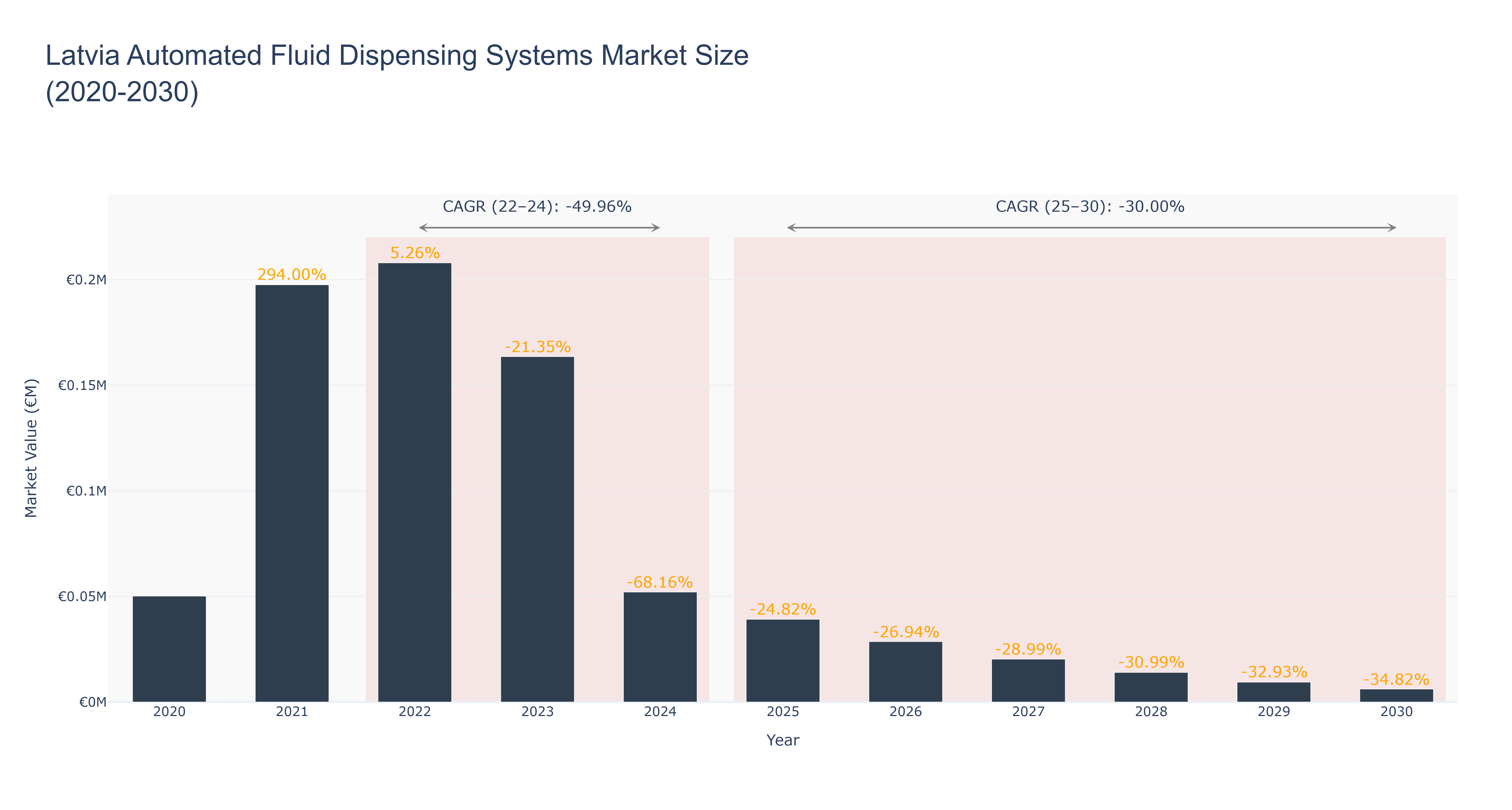 Latvia Automated Fluid Dispensing Systems Market Size (2020-2030)