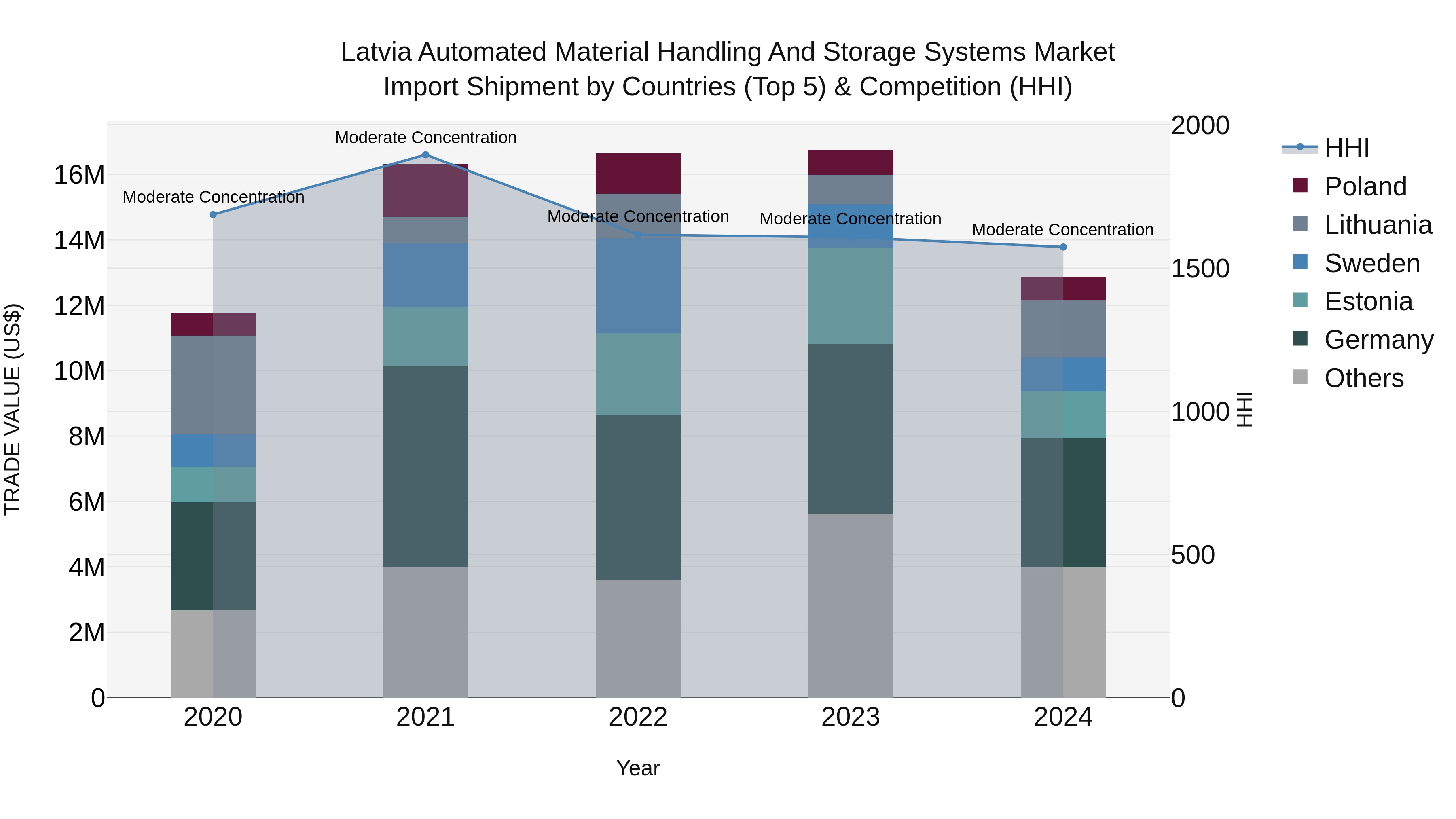 Latvia Automated Material Handling and Storage Systems Market Top 5 Importing Countries and Market Competition (HHI) Analysis