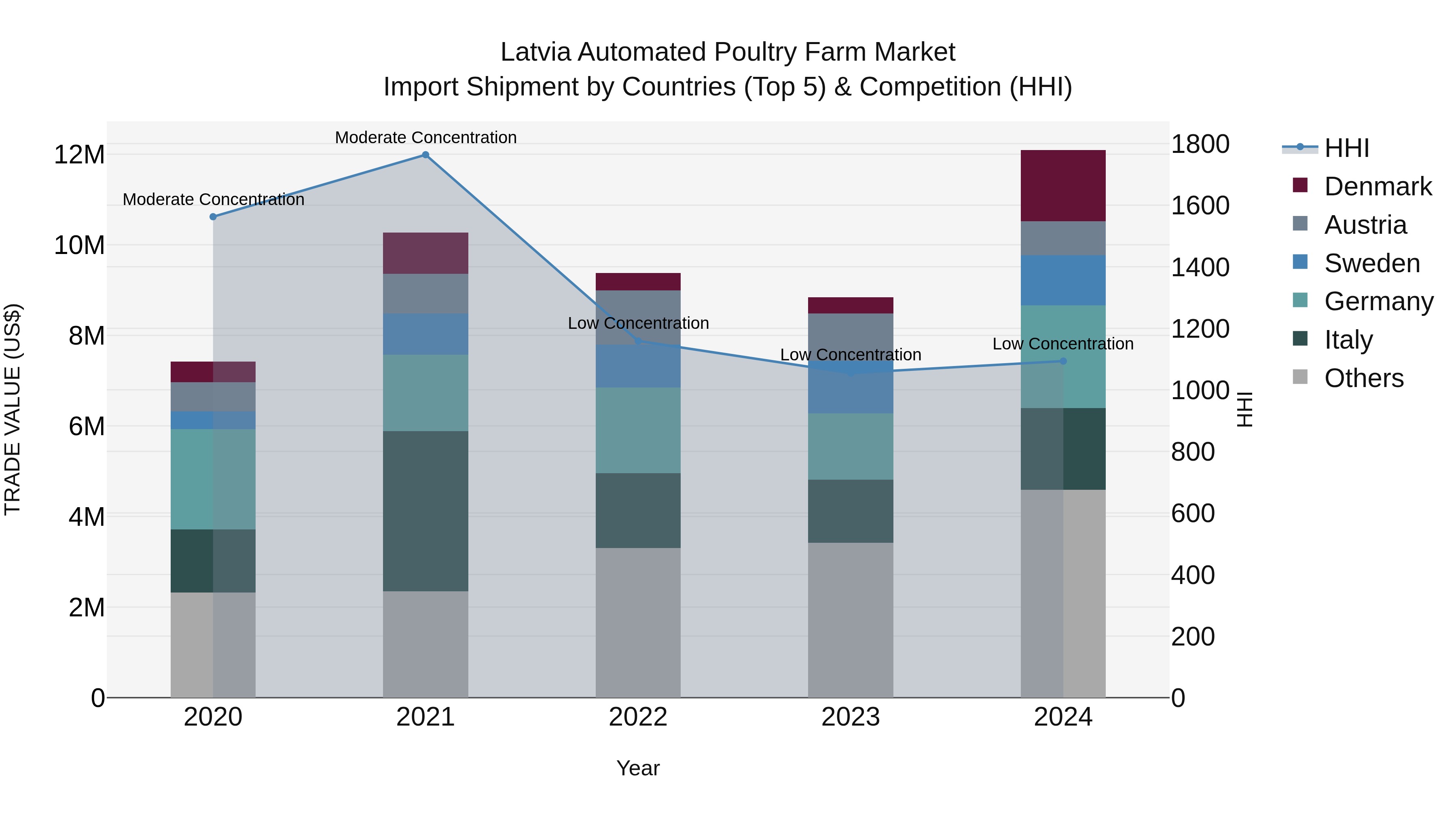 Latvia Automated Poultry Farm Market Top 5 Importing Countries and Market Competition (HHI) Analysis