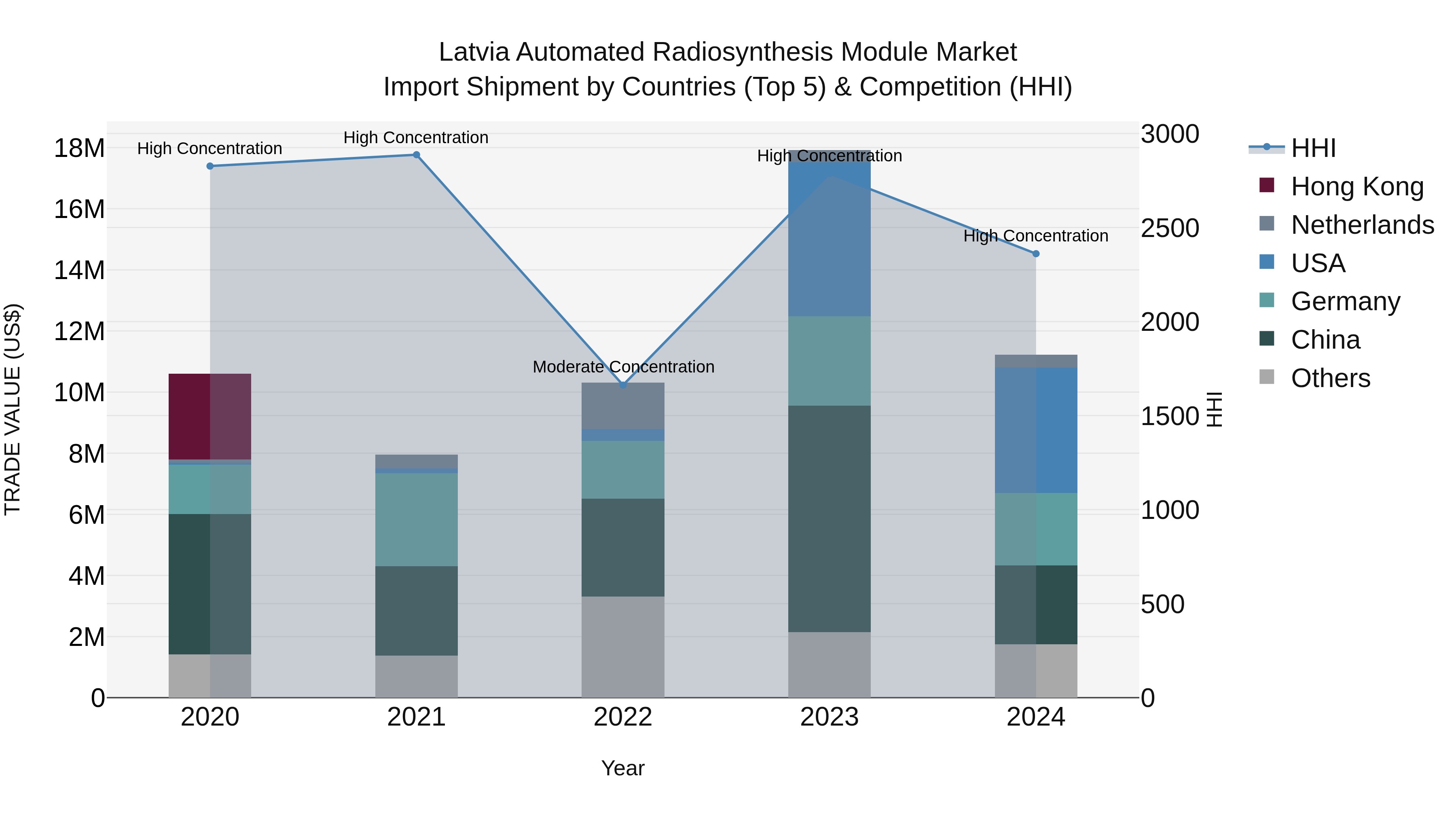 Latvia Automated Radiosynthesis Module Market Top 5 Importing Countries and Market Competition (HHI) Analysis